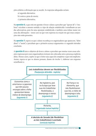 ENSINO MÉDIO EM REDE • SEQÜÊNCIA DIDÁTICA • ARTIGO DE OPINIÃO 61
ções enfatiza a aﬁrmação que as sucede. As respostas adequadas seriam:
a) segunda alternativa;
b) contra a pena de morte;
c) primeira alternativa.
Na questão 6, o que está em questão é levar o aluno a perceber que “apesar de” e “em-
bora” veiculam o mesmo sentido e o tipo de relação estabelecida é semelhante ao uso
das adversativas, pois há uma oposição estabelecida e também uma ênfase maior em
uma das aﬁrmações – nesse caso na que vem expressa na oração em que essas conjun-
ções não estão presentes.
Na questão 7, espera-se que o aluno reconheça os organizadores que aparecem, “além
disso” e “assim”, e percebam que o primeiro acresce argumentos e o segundo introduz
conclusão.
A questão 8 tem o objetivo de levar o aluno a perceber que muitas vezes essas rela-
ções expressas por esses organizadores textuais são colocadas sem a presença explícita
deles. Nesses casos, supõe-se que o leitor seja capaz de completar o que está implícito.
Assim, espera-se que os alunos possam, diante do trecho 1, elaborar um esquema
semelhante a:
Leis trabalhistas devem ser ﬂexibilizadas
(Tese/posição defendida - implícita)
A decisão do Senado (de ﬂexibilizar
as leis trabalhistas) é acertada
(conclusão implícita)
Portanto,
(organizador textual implícito)
Economias como a
americana e a japonesa
que têm poucos
encargos sobre a folha
apresentam baixos
índices de desemprego.
(argumento 1)
Na Inglaterra, país
na Europa que teve
suas leis trabalhistas
ﬂexibilizadas, o
desemprego é menor.
(argumento 2)
Na França e na
Alemanha, que
não ﬂexibilizaram
suas leis, o índice de
desemprego é alto.
(argumento 3)
 