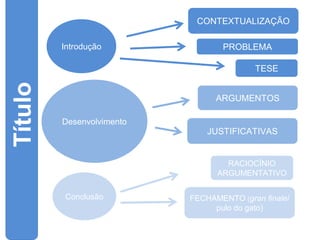 PROBLEMA
TESE
ARGUMENTOS
JUSTIFICATIVAS
FECHAMENTO (gran finale/
pulo do gato)
CONTEXTUALIZAÇÃO
Introdução
Desenvolvimento
Conclusão
Título
RACIOCÍNIO
ARGUMENTATIVO
 