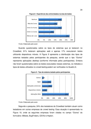 Figura
Fonte: Elaborado pelo autor
Quando questionados sobre os tipos de sistemas que já testaram
Crowdtest, 91% testaram aplicações
utilizando dispositivos móveis.
sistemas testados pelos parti
representa aplicações desktop
não foram questionados sobre os testes executados nesses sistemas, os métodos e
tipos de testes utilizados no
Figura
Fonte: Elaborado pelo autor
Segundo a pesquisa,
testadores em outras empresas de
Figura 10, onde as seguintes empresas f
formulário: 99tests, BugFinders
Menos de 1 ano
Entre 1 e 2 anos
Entre 3 e 4 anos
Mais de 5 anos
Nenhum
Aplicações Web
Dispositivos móveis
Aplicações comerciais
Figura 8 - Experiência dos entrevistados na área de testes
Fonte: Elaborado pelo autor
Quando questionados sobre os tipos de sistemas que já testaram
% testaram aplicações web e apenas 17% executaram testes
utilizando dispositivos móveis. A Figura 9 apresenta a distribuição dos
pelos participantes da pesquisa, sendo que o tipo “Outros”
desktop (conforme informado pelos participantes).
não foram questionados sobre os testes executados nesses sistemas, os métodos e
tipos de testes utilizados no crowd testing podem ser verificados no
Figura 9 - Tipo de sistema testado pelos participantes
Fonte: Elaborado pelo autor
Segundo a pesquisa, 24% dos testadores do Crowdtest também atuam como
testadores em outras empresas de crowd testing. Essa atuação é apresentada na
s seguintes empresas foram citadas no campo “Outros” do
99tests, BugFinders, CEVIU e Hoplon.
14%
21%
17%
21%
Menos de 1 ano
Entre 1 e 2 anos
Entre 3 e 4 anos
Mais de 5 anos
Nenhum
0% 5% 10% 15% 20% 25%
91%
17%
34%
31%
5%
Aplicações Web
Dispositivos móveis
Aplicações comerciais
Jogos
Outros
0% 20% 40% 60% 80%
34
xperiência dos entrevistados na área de testes
Quando questionados sobre os tipos de sistemas que já testaram no
% executaram testes
apresenta a distribuição dos tipos de
cipantes da pesquisa, sendo que o tipo “Outros”
(conforme informado pelos participantes). Embora
não foram questionados sobre os testes executados nesses sistemas, os métodos e
podem ser verificados no Quadro 6.
ipo de sistema testado pelos participantes
est também atuam como
. Essa atuação é apresentada na
no campo “Outros” do
28%
25% 30%
91%
80% 100%
 