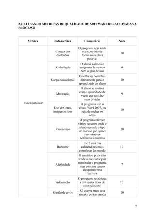 2.2.3.1 USANDO MÉTRICAS DE QUALIDADE DE SOFTWARE RELACIONADAS A
PROCESSO
Métrica Sub-métrica Comentário Nota
Funcionalidade
Clareza dos
conteúdos
O programa apresenta
seu conteúdo de
forma mais clara
possível
10
Assimilação
O aluno assimila o
programa de acordo
com o grau de uso
9
Carga educacional
O software contribui
diretamente para o
aprendizado do aluno
10
Motivação
O aluno se motiva
com o quantidade de
vezes que satisfaz
suas dúvidas
9
Uso de Cores,
imagens e sons
O programa tem o
visual Word 2007, ou
seja de encher os
olhos
10
Randômico
O programa oferece
vários recursos onde o
aluno aprende o tipo
de cálculo que quiser
sem oferecer
nenhuma sequencia
10
Robustez
Ele é uma das
calculadoras mais
completas do mundo
10
Afetividade
O usuário a princípio
tende a não conseguir
manipular o programa
mas com um tempo
ele quebra essa
barreira
7
Adequação
O programa se adéqua
a diferentes tipos de
conhecimento
10
Gestão de erros
Só ocorre erros se a
sintaxe estivar errada
10
7
 