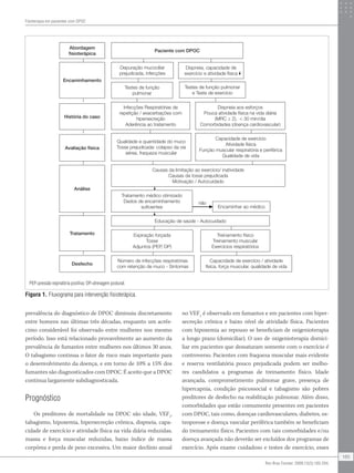 Dispneia aos esforços
Pouca atividade física na vida diária
(MRC ≥ 2), < 30 min/dia
Comorbidades (doença cardiovascular)
Capacidade de exercício
Atividade física
Função muscular respiratória e periférica
Qualidade de vida
Encaminhar ao médico
Treinamento físico
Treinamento muscular
Exercícios respiratórios
Capacidade de exercício / atividade
física, força muscular. qualidade de vida
não
Abordagem
fisioterápica
Encaminhamento
História do caso
Avaliação física
Análise
Tratamento
Desfecho
Paciente com DPOC
Depuração mucociliar
prejudicada, infecções
Dispneia, capacidade de
exercício e atividade física
Testes de função
pulmonar
Testes de função pulmonar
e Teste de exercício
Infecções Respiratórias de
repetição / exacerbações com
hipersecreção 
Aderência ao tratamento
Qualidade e quantidade do muco
Tosse prejudicada: colapso da via
aérea, fraqueza muscular
Causas da limitação ao exercício/ inatividade
Causas da tosse prejudicada
Motivação / Autocuidado
Tratamento médico otimizado
Dados de encaminhamento
suficientes
Educação de saúde - Autocuidado
Expiração forçada
Tosse
Adjuntos (PEP, DP)
Número de infecções respiratórias
com retenção de muco - Sintomas
Figura 1. Fluxograma para intervenção fisioterápica.
PEP=pressão expiratória positiva; DP=drenagem postural.
prevalência do diagnóstico de DPOC diminuiu discretamente
entre homens nas últimas três décadas, enquanto um acrés-
cimo considerável foi observado entre mulheres nos mesmo
período. Isso está relacionado provavelmente ao aumento da
prevalência de fumantes entre mulheres nos últimos 30 anos.
O tabagismo continua o fator de risco mais importante para
o desenvolvimento da doença, e em torno de 10% a 15% dos
fumantes são diagnosticados com DPOC. É aceito que a DPOC
continua largamente subdiagnosticada.
Prognóstico
Os preditores de mortalidade na DPOC são idade, VEF1
,
tabagismo, hipoxemia, hipersecreção crônica, dispneia, capa-
cidade de exercício e atividade física na vida diária reduzidas,
massa e força muscular reduzidas, baixo índice de massa
corpórea e perda de peso excessiva. Um maior declínio anual
no VEF1
é observado em fumantes e em pacientes com hiper-
secreção crônica e baixo nível de atividade física. Pacientes
com hipoxemia ao repouso se beneficiam de oxigenioterapia
a longo prazo (domiciliar). O uso de oxigenioterapia domici-
liar em pacientes que dessaturam somente com o exercício é
controverso. Pacientes com fraqueza muscular mais evidente
e reserva ventilatória pouco prejudicada podem ser melho-
res candidatos a programas de treinamento físico. Idade
avançada, comprometimento pulmonar grave, presença de
hipercapnia, condição psicossocial e tabagismo são pobres
preditores de desfecho na reabilitação pulmonar. Além disso,
comorbidades que estão comumente presentes em pacientes
com DPOC, tais como, doenças cardiovasculares, diabetes, os-
teoporose e doença vascular periférica também se beneficiam
do treinamento físico. Pacientes com tais comorbidades e/ou
doença avançada não deverão ser excluídos dos programas de
exercício. Após exame cuidadoso e testes de exercício, esses
Fisioterapia em pacientes com DPOC
185
Rev Bras Fisioter. 2009;13(3):183-204.
 