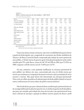18
B r a s í l i a , d e z e m b r o d e 2 0 1 0
TABELA 2
DBGG e demais passivos do setor público – 2001-2010
(Em % do PIB valorizado pelo IPCA)
Passivos 2001 2002 2003 2004 2005 2006 2007 2008 2009 20101
DBGG velha metodologia 65,44 70,46 70,23 66,09 65,95 64,69 62,92 61,97 67,17 67,69
(-) Carteira da STNs/OC2 14,64 12,79 12,07 12,11 11,00 9,14 6,30 5,49 5,70 8,93
(+) Carteira do Bacen 9,32 4,17 1,75 0,67 0,31 – – – – –
DBGG nova metodologia 60,12 61,84 59,91 54,66 55,26 55,55 56,62 56,48 61,47 58,76
Interna 46,72 44,16 46,11 43,72 46,61 49,30 52,33 51,77 57,99 55,55
Dívida mobiliária da STN 35,21 33,12 38,47 38,10 42,96 44,62 44,20 40,12 42,65 43,48
Dívida mobiliária do Bacen
+ OC
8,67 8,97 5,51 3,60 2,00 3,22 6,88 10,55 14,16 10,81
Demais dívidas 2,84 2,07 2,13 2,02 1,65 1,46 1,26 1,10 1,18 1,16
Externa 13,40 17,68 13,80 10,94 8,65 6,26 4,28 4,70 3,47 3,21
Dívidas das estatais 5,35 5,16 4,44 3,60 2,96 2,38 2,03 1,88 1,67 1,55
Depósitos do Bacen 1,34 3,44 3,26 3,28 3,33 3,46 3,75 1,81 1,97 6,45
Base monetária 3,93 4,56 4,19 4,40 4,59 5,03 5,38 4,79 5,17 4,62
Total 70,74 75,00 71,80 65,94 66,14 66,42 67,78 64,96 70,28 71,38
Fonte e elaboração dos autores com base em dados do Bacen.
Notas: 1
Posição em junho.
2
Carteira de títulos do Tesouro não utilizados em operações compromissadas.
Oquemaischamaatenção,entretanto,nãoénemaestabilidadedospassivosfrente
à queda da dívida líquida, mas a magnitude do crescimento das dívidas mobiliárias do
Tesouro e do Banco Central do Brasil, compensado pela redução de outros passivos do
setor público. A dívida interna do governo geral, formada principalmente pelos títulos
emitidos pelo TN e pelo Bacen, cresceu de 46,72% do PIB em 2001 para 57,99% em
2009, enquanto a dívida externa caiu de 13,40% para 3,47%.
Ou seja, assistimos a uma profunda modificação na estrutura patrimonial do
setor público nos últimos oito anos, caracterizada pela troca de dívida externa por
interna, por mudanças na composição dos passivos internos e pela acumulação de ativos
externos e internos. Mas quais fatores têm determinado essa alteração patrimonial?
Trata-se de um reflexo da política de administração da dívida pública federal ou haveria
outros condicionantes de outras esferas da política macroeconômica?
Não há dúvida de que parte substancial dessa transformação patrimonial decorre
de estratégia deliberada de administração do risco no âmbito da gestão da dívida pública,
que passa, por exemplo, pela redução dos riscos de mercado e que aparentemente levou
tanto à decisão de antecipar a quitação de débitos externos quanto de alterar o perfil
 
