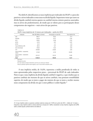 40
B r a s í l i a , d e z e m b r o d e 2 0 1 0
Na tabela 8, identificamos as taxas implícitas por indexador da DLSP e o peso dos
passivos e ativos indexados a estas taxas na dívida líquida. Importante notar que tanto na
dívida líquida cambial externa quanto na cambial interna existem passivos associados,
mas os ativos são predominantes, de modo que os valores para as participações desses
componentes são negativos – mais ativos do que passivos.
TABELA 8
DLSP e taxa implícita de 12 meses por indexador – junho de 2010
Indexador Valor (R$ bilhões correntes) Participação no total (%) Taxa implícita (%)
Selic 909,21 65,62 9,15
Prefixado 542,36 39,15 12,85
IPCA 359,65 25,96 13,42
IGP-M 67,50 4,87 13,87
IGP-DI 16,72 1,21 3,18
Taxa de Referência (TR) 80,55 5,81 6,90
Sem remuneração 139,03 10,03 0,00
TJLP (354,69) (25,60) 6,56
Taxa de câmbio – componente
interno
(37,44) (2,70) (20,09)
Taxa de câmbio – componente
externo
(337,41) (24,35) (0,49)
Total 1.385,50 100,00 14,57
Fonte: Bacen.
Elaboração dos autores.
Obs.:Taxas implícitas calculadas indiretamente a partir dos juros nominais por indexador.
Valores em parênteses significam valores negativos, o que no caso da dívida corresponde a ativos.
A taxa implícita média, de 14,6%, representa a média ponderada de todas as
taxas apresentadas pelos respectivos pesos – percentual da DLSP de cada indexador.
Note-se que a taxa implícita da dívida líquida cambial é negativa, o que sinaliza que os
passivos cambiais são menores do que os ativos cambiais, mas possuem rentabilidade
superior, de modo que os juros a pagar são maiores do que os juros a receber mesmo
nesse componente da dívida em que o setor público é credor líquido.27
27. A taxa implícita sobre os passivos cambiais externos estava em 7,55% em junho de 2010 – média de 12 meses –,
enquanto a taxa implícita sobre os ativos externos se situava em 1,66%, resultando na taxa implícita negativa de 0,49%
sobre a dívida líquida cambial externa da tabela 8.
 
