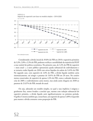 52
B r a s í l i a , d e z e m b r o d e 2 0 1 0
GRÁFICO 4
Impacto do superávit com base no modelo simples – 2010-2030
(Em % do PIB)
Fonte e elaboração dos autores.
Considerando a dívida inicial de 39,8% do PIB em 2010 e superávits primários
de 3,3%, 2,8% e 2,3% do PIB, podemos verificar a sensibilidade da trajetória da DLSP
a essa variável de política econômica. No primeiro caso, de 3,3% do PIB de superávit
– meta atual –, o setor público apresentaria queda substancial do endividamento e
se tornaria credor líquido em 2030 com ativos líquidos da ordem de 9,45% do PIB.
No segundo caso, com superávit de 2,8% do PIB, a dívida líquida também cairia
sistematicamente, até atingir o patamar de 5,81% do PIB em 20 anos. No cenário
menos conservador, de superávit de apenas 2,3% do PIB, como o adotado durante a
crise de 2009, o endividamento cairia menos, mas ainda assim chegaria em 2030 ao
patamar de 21,07% do PIB, metade do atual.
Ou seja, adotando um modelo simples, no qual a taxa implícita é exógena e
geralmente fixa, somos levados a concluir que, mesmo com redução substancial do
superávit primário, a dívida líquida cairá significativamente no próximo período.
O gráfico 4 mostra também que, nessas bases, um superávit de apenas 1,68% é requerido
para manter a dívida constante como proporção do PIB.
 