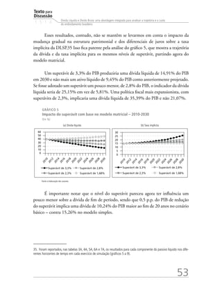 Texto para
Discussão
1 5 1 4
53
Dívida Líquida e Dívida Bruta: uma abordagem integrada para analisar a trajetória e o custo
do endividamento brasileiro
Esses resultados, contudo, não se mantêm se levarmos em conta o impacto da
mudança gradual na estrutura patrimonial e dos diferenciais de juros sobre a taxa
implícita da DLSP.35 Isso fica patente pela análise do gráfico 5, que mostra a trajetória
da dívida e da taxa implícita para os mesmos níveis de superávit, partindo agora do
modelo matricial.
Um superávit de 3,3% do PIB produziria uma dívida líquida de 14,91% do PIB
em 2030 e não mais um ativo líquido de 9,45% do PIB como anteriormente projetado.
Se fosse adotado um superávit um pouco menor, de 2,8% do PIB, o indicador da dívida
líquida seria de 25,15% em vez de 5,81%. Uma política fiscal mais expansionista, com
superávits de 2,3%, implicaria uma dívida líquida de 35,39% do PIB e não 21,07%.
GRÁFICO 5
Impacto do superávit com base no modelo matricial – 2010-2030
(Em %)
(a) Dívida líquida (b) Taxa implícita
Fonte e elaboração dos autores.
É importante notar que o nível do superávit pareceu agora ter influência um
pouco menor sobre a dívida de fim de período, sendo que 0,5 p.p. do PIB de redução
do superávit implica uma dívida de 10,24% do PIB maior ao fim de 20 anos no cenário
básico – contra 15,26% no modelo simples.
35. Foram reportados, nas tabelas 3A, 4A, 5A, 6A e 7A, os resultados para cada componente do passivo líquido nos dife-
rentes horizontes de tempo em cada exercício de simulação (gráficos 5 a 9).
 