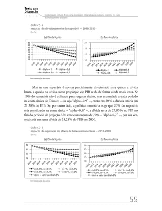 Texto para
Discussão
1 5 1 4
55
Dívida Líquida e Dívida Bruta: uma abordagem integrada para analisar a trajetória e o custo
do endividamento brasileiro
GRÁFICO 6
Impacto do direcionamento do superávit – 2010-2030
(Em %)
(a) Dívida líquida (b) Taxa implícita
Fonte e elaboração dos autores.
Mas se esse superávit é apenas parcialmente direcionado para quitar a dívida
bruta, a queda na dívida como proporção do PIB se dá de forma ainda mais lenta. Se
10% do superávit não é utilizado para resgatar títulos, mas acumulado a cada período
na conta única do Tesouro – ou seja,“alpha=0,9” –, então em 2030 a dívida estaria em
21,38% do PIB. Se, por outro lado, a política monetária exige que 20% do superávit
seja esterilizado na conta única – “alpha=0,8” –, a dívida seria de 27,85% no PIB no
fim do período de projeção. Um entesouramento de 70% – “alpha=0,7” –, por sua vez,
resultaria em uma dívida de 35,28% do PIB em 2030.
GRÁFICO 7
Impacto da aquisição de ativos de baixa remuneração – 2010-2030
(Em %)
(a) Dívida líquida (b) Taxa implícita
Fonte e elaboração dos autores.
 