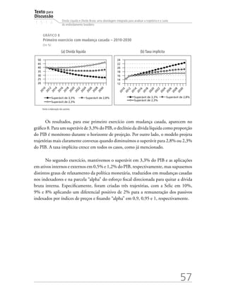Texto para
Discussão
1 5 1 4
57
Dívida Líquida e Dívida Bruta: uma abordagem integrada para analisar a trajetória e o custo
do endividamento brasileiro
GRÁFICO 8
Primeiro exercício com mudança casada – 2010-2030
(Em %)
(a) Dívida líquida (b) Taxa implícita
Fonte e elaboração dos autores.
Os resultados, para esse primeiro exercício com mudança casada, aparecem no
gráfico 8. Para um superávit de 3,3% do PIB, o declínio da dívida líquida como proporção
do PIB é monótono durante o horizonte de projeção. Por outro lado, o modelo projeta
trajetórias mais claramente convexas quando diminuímos o superávit para 2,8% ou 2,3%
do PIB. A taxa implícita cresce em todos os casos, como já mencionado.
No segundo exercício, mantivemos o superávit em 3,3% do PIB e as aplicações
em ativos internos e externos em 0,5% e 1,2% do PIB, respectivamente, mas supusemos
distintos graus de relaxamento da política monetária, traduzidos em mudanças casadas
nos indexadores e na parcela “alpha” do esforço fiscal direcionada para quitar a dívida
bruta interna. Especificamente, foram criadas três trajetórias, com a Selic em 10%,
9% e 8% aplicando um diferencial positivo de 2% para a remuneração dos passivos
indexados por índices de preços e fixando “alpha” em 0,9, 0,95 e 1, respectivamente.
 