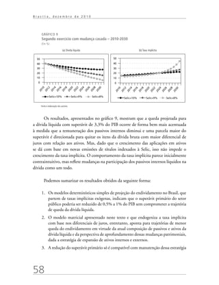 58
B r a s í l i a , d e z e m b r o d e 2 0 1 0
GRÁFICO 9
Segundo exercício com mudança casada – 2010-2030
(Em %)
(a) Dívida líquida (b) Taxa implícita
Fonte e elaboração dos autores.
Os resultados, apresentados no gráfico 9, mostram que a queda projetada para
a dívida líquida com superávit de 3,3% do PIB ocorre de forma bem mais acentuada
à medida que a remuneração dos passivos internos diminui e uma parcela maior do
superávit é direcionada para quitar os itens da dívida bruta com maior diferencial de
juros com relação aos ativos. Mas, dado que o crescimento das aplicações em ativos
se dá com base em novas emissões de títulos indexados à Selic, isso não impede o
crescimento da taxa implícita. O comportamento da taxa implícita parece inicialmente
contraintuitivo, mas reflete mudanças na participação dos passivos internos líquidos na
dívida como um todo.
Podemos sumarizar os resultados obtidos da seguinte forma:
1.	 Os modelos determinísticos simples de projeção do endividamento no Brasil, que
partem de taxas implícitas exógenas, indicam que o superávit primário do setor
público poderia ser reduzido de 0,5% a 1% do PIB sem comprometer a trajetória
de queda da dívida líquida.
2.	 O modelo matricial apresentado neste texto e que endogeniza a taxa implícita
com base nos diferenciais de juros, entretanto, aponta para trajetórias de menor
queda do endividamento em virtude da atual composição de passivos e ativos da
dívida líquida e da perspectiva de aprofundamento dessas mudanças patrimoniais,
dada a estratégia de expansão de ativos internos e externos.
3.	 A redução do superávit primário só é compatível com manutenção dessa estratégia
 
