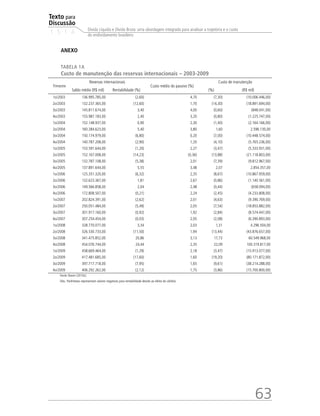 Texto para
Discussão
1 5 1 4
63
Dívida Líquida e Dívida Bruta: uma abordagem integrada para analisar a trajetória e o custo
do endividamento brasileiro
ANEXO
TABELA 1A
Custo de manutenção das reservas internacionais – 2003-2009
Trimestre
Reservas internacionais
Custo médio do passivo (%)
Custo de manutenção
Saldo médio (R$ mil) Rentabilidade (%) (%) (R$ mil)
1o/2003 136.995.785,00 (2,60) 4,70 (7,30) (10.006.446,00)
2o/2003 132.237.365,00 (12,60) 1,70 (14,30) (18.891.694,00)
3o/2003 145.811.674,00 3,40 4,00 (0,60) (848.041,00)
4o/2003 155.987.183,00 2,40 3,20 (0,80) (1.225.747,00)
1o/2004 152.148.937,00 0,90 2,30 (1,40) (2.164.166,00)
2o/2004 160.284.623,00 5,40 3,80 1,60 2.596.130,00
3o/2004 150.174.979,00 (6,80) 0,20 (7,00) (10.448.574,00)
4o/2004 140.787.208,00 (2,90) 1,20 (4,10) (5.765.236,00)
1o/2005 153.591.644,00 (1,20) 2,27 (3,47) (5.333.931,00)
2o/2005 152.167.008,00 (14,23) (0,36) (13,88) (21.118.803,00)
3o/2005 132.787.108,00 (5,38) 2,01 (7,39) (9.812.967,00)
4o/2005 137.891.644,00 5,55 3,48 2,07 2.854.357,00
1o/2006 125.351.320,00 (6,32) 2,35 (8,67) (10.867.959,00)
2o/2006 132.623.367,00 1,81 2,67 (0,86) (1.140.561,00)
3o/2006 149.566.858,00 2,04 2,48 (0,44) (658.094,00)
4o/2006 172.808.507,00 (0,21) 2,24 (2,45) (4.233.808,00)
1o/2007 202.824.391,00 (2,62) 2,01 (4,63) (9.390.769,00)
2o/2007 250.051.484,00 (5,49) 2,05 (7,54) (18.853.882,00)
3o/2007 301.917.160,00 (0,92) 1,92 (2,84) (8.574.447,00)
4o/2007 307.254.454,00 (0,03) 2,05 (2,08) (6.390.893,00)
1o/2008 328.770.077,00 3,34 2,03 1,31 4.296.504,00
2o/2008 326.530.733,00 (11,50) 1,94 (13,44) (43.876.657,00)
3o/2008 341.475.852,00 20,86 3,13 17,73 60.549.968,00
4o/2008 454.076.744,00 24,44 2,35 22,09 100.319.817,00
1o/2009 458.669.464,00 (1,29) 2,18 (3,47) (15.913.077,00)
2o/2009 417.481.685,00 (17,60) 1,60 (19,20) (80.171.872,00)
3o/2009 397.717.718,00 (7,95) 1,65 (9,61) (38.214.288,00)
4o/2009 406.292.262,00 (2,12) 1,75 (3,86) (15.700.800,00)
Fonte: Bacen (2010c).
Obs.: Parênteses representam valores negativos para rentabilidade devido ao efeito do câmbio.
 