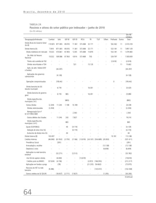 64
B r a s í l i a , d e z e m b r o d e 2 0 1 0
TABELA 2A
Passivos e ativos do setor público por indexador – junho de 2010
(Em R$ milhões)
(Em R$
milhões)
Desagregação/Indexador Cambial Selic IGP-M IGP-DI IPCA TR TJLP S/Rem. Prefixado Outros Total
Dívida Bruta do Governo Geral
(A+B)
110.825 871.065 69.055 11.361 373.468 32.171 - - 542.362 11 2.010.318
Dívida Interna (A) 7.818 871.065 69.055 11.361 373.468 32.171 - - 532.181 11 1.897.129
Dívida mobiliária em mercado 10.022 474.661 67.903 5.345 373.468 15.870 - - 532.181 11 1.479.460
Dív. Mob. do Tesouro
Nacional
10.022 509.086 67.903 4.814 373.468 750 - - 534.797 - 1.500.839
Títulos sob custódia do FGE - - - - - - - - (2.616) - (2.616)
Dívidas securitizadas e TDA - - - 531 - 15.120 - - - 11 15.662
Aplic. da adm. Federal (FAT
e fundos)
  (30.297)                 (30.297)
Aplicações dos governos
subnacionais
  (4.128)                 (4.128)
Operações compromissadas - 378.442 - - - - - - 0 - 378.442
Dívida bancária do GG
(exceto municipal)
- 6.718 - - - 16.301 - - - - 23.020
Dívida bancária do governo
geral
- 6.718 865 - - 16.301 - - - - 23.884
Dívida específica dos
municípios (-A1)
    (865)               (865)
Outras dívidas (2.204) 11.244 1.108 10.189 - - - - - - 20.338
Dívidas reestruturadas (2.204) - - - - - - - - - (2.204)
Renegociação (Lei nº
8.727/1993) EM
- - - 2.363 - - - - - - 2.363
Outros débitos dos Estados - 11.244 243 7.827 - - - - - - 19.314
Dívida específica dos
municípios (+A1)
    865               865
Ajuste DLSP/DBGG - - 44 (4.174) - - - - - - (4.129)
Dedução de ativo intra GG - - - (4.174) - - - - - - (4.174)
Acréscimo de dívida intra GG - - 44 - - - - - - - 44
Dívida Externa (B) 103.007 - - - - - - - 10.181 - 113.188
Créditos Internos (46.940) (61.932) (2.755) (7.166) (13.819) (24.107) (354.689) (20.003) - - (531.411)
Previdência Social - (391) - - - - - - - - (391)
Arrecadação a recolher - - - - - - - (12.138) - - (12.138)
Depósitos à vista - - - - - - - (6.659) - - (6.659)
Aplicações na rede bancária
estadual
- (32.271) - (3.512) - - - - - - (35.783)
Inst híb de capital e dívida - (6.000) - - (13.819) - - - - - (19.819)
Créditos junto ao BNDES (37.654) (4.736) - - - (2.872) (166.955) - - - (212.217)
Aplicações em fundos e progr. - (78) - - - (21.235) (54.662) - - - (75.975)
Recursos do FAT na rede
bancária
(9.286) - - - - - (133.072) - - - (142.358)
Outros créditos do GF (DLSP) - (18.457) (2.711) (7.827) - - - (1.205) - - (30.200)
(Continua)
 