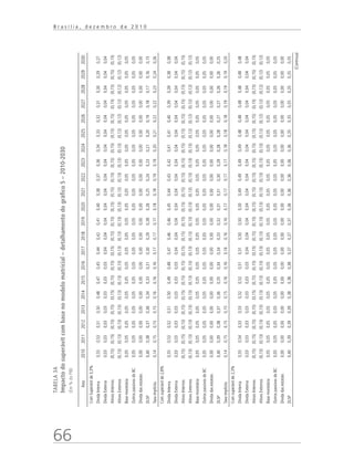 66
B r a s í l i a , d e z e m b r o d e 2 0 1 0
TABELA3A
Impactodosuperávitcombasenomodelomatricial–detalhamentodográfico5–2010-2030
(Em%doPIB)
Ano201020112012201320142015201620172018201920202021202220232024202520262027202820292030
ComSuperávitde3,3%
DívidaInterna0,550,530,510,500,480,470,450,440,420,410,400,380,370,360,340,330,320,310,300,290,27
DívidaExterna0,030,030,030,030,030,030,030,040,040,040,040,040,040,040,040,040,040,040,040,040,04
AtivosInternos(0,15)(0,15)(0,15)(0,15)(0,15)(0,15)(0,15)(0,15)(0,15)(0,15)(0,15)(0,15)(0,15)(0,15)(0,15)(0,15)(0,15)(0,15)(0,15)(0,15)(0,15)
AtivosExternos(0,13)(0,13)(0,13)(0,13)(0,13)(0,13)(0,13)(0,13)(0,13)(0,13)(0,13)(0,13)(0,13)(0,13)(0,13)(0,12)(0,12)(0,12)(0,12)(0,12)(0,12)
Basemonetária0,050,050,050,050,050,050,050,050,050,050,050,050,050,050,050,050,050,050,050,050,05
OutrospassivosdoBC0,050,050,050,050,050,050,050,050,050,050,050,050,050,050,050,050,050,050,050,050,05
Dívidadasestatais0,000,000,000,000,000,000,000,000,000,000,000,000,000,000,000,000,000,000,000,000,00
DLSP0,400,380,370,360,340,330,310,300,290,280,260,250,240,230,210,200,190,180,170,160,15
Taxaimplícita0,140,150,150,150,160,160,160,170,170,170,180,180,190,190,200,210,220,220,230,240,26
Comsuperávitde2,8%
DívidaInterna0,550,530,520,510,500,490,480,470,460,460,450,440,430,420,410,410,400,390,390,380,38
DívidaExterna0,030,030,030,030,030,030,030,040,040,040,040,040,040,040,040,040,040,040,040,040,04
AtivosInternos(0,15)(0,15)(0,15)(0,15)(0,15)(0,15)(0,15)(0,15)(0,15)(0,15)(0,15)(0,15)(0,15)(0,15)(0,15)(0,15)(0,15)(0,15)(0,15)(0,15)(0,15)
AtivosExternos(0,13)(0,13)(0,13)(0,13)(0,13)(0,13)(0,13)(0,13)(0,13)(0,13)(0,13)(0,13)(0,13)(0,13)(0,13)(0,12)(0,12)(0,12)(0,12)(0,12)(0,12)
Basemonetária0,050,050,050,050,050,050,050,050,050,050,050,050,050,050,050,050,050,050,050,050,05
OutrospassivosdoBC0,050,050,050,050,050,050,050,050,050,050,050,050,050,050,050,050,050,050,050,050,05
Dívidadasestatais0,000,000,000,000,000,000,000,000,000,000,000,000,000,000,000,000,000,000,000,000,00
DLSP0,400,390,380,370,360,350,340,340,330,320,310,310,300,290,280,280,270,270,260,260,25
Taxaimplícita0,140,150,150,150,150,160,160,160,160,160,170,170,170,170,180,180,180,190,190,190,20
Comsuperávitde2,3%
DívidaInterna0,550,540,530,530,520,520,510,510,500,500,500,490,490,490,490,480,480,480,480,480,48
DívidaExterna0,030,030,030,030,030,030,030,040,040,040,040,040,040,040,040,040,040,040,040,040,04
AtivosInternos(0,15)(0,15)(0,15)(0,15)(0,15)(0,15)(0,15)(0,15)(0,15)(0,15)(0,15)(0,15)(0,15)(0,15)(0,15)(0,15)(0,15)(0,15)(0,15)(0,15)(0,15)
AtivosExternos(0,13)(0,13)(0,13)(0,13)(0,13)(0,13)(0,13)(0,13)(0,13)(0,13)(0,13)(0,13)(0,13)(0,13)(0,13)(0,12)(0,12)(0,12)(0,12)(0,12)(0,12)
Basemonetária0,050,050,050,050,050,050,050,050,050,050,050,050,050,050,050,050,050,050,050,050,05
OutrospassivosdoBC0,050,050,050,050,050,050,050,050,050,050,050,050,050,050,050,050,050,050,050,050,05
Dívidadasestatais0,000,000,000,000,000,000,000,000,000,000,000,000,000,000,000,000,000,000,000,000,00
DLSP0,400,390,390,390,380,380,380,370,370,370,360,360,360,360,360,350,350,350,350,350,35
(Continua)
 