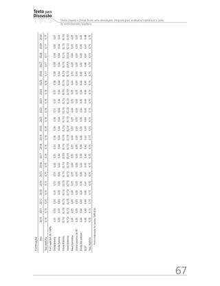 Texto para
Discussão
1 5 1 4
67
Dívida Líquida e Dívida Bruta: uma abordagem integrada para analisar a trajetória e o custo
do endividamento brasileiro
(Continuação)
Ano201020112012201320142015201620172018201920202021202220232024202520262027202820292030
Taxaimplícita0,140,150,150,150,150,150,150,160,160,160,160,160,160,160,160,160,170,170,170,170,17
Comsuperávitde1,68%
DívidaInterna0,550,550,550,550,550,550,550,550,550,560,560,560,570,570,570,580,580,590,590,600,61
DívidaExterna0,030,030,030,030,030,030,030,040,040,040,040,040,040,040,040,040,040,040,040,040,04
AtivosInternos(0,15)(0,15)(0,15)(0,15)(0,15)(0,15)(0,15)(0,15)(0,15)(0,15)(0,15)(0,15)(0,15)(0,15)(0,15)(0,15)(0,15)(0,15)(0,15)(0,15)(0,15)
AtivosExternos(0,13)(0,13)(0,13)(0,13)(0,13)(0,13)(0,13)(0,13)(0,13)(0,13)(0,13)(0,13)(0,13)(0,13)(0,13)(0,12)(0,12)(0,12)(0,12)(0,12)(0,12)
Basemonetária0,050,050,050,050,050,050,050,050,050,050,050,050,050,050,050,050,050,050,050,050,05
OutrospassivosdoBC0,050,050,050,050,050,050,050,050,050,050,050,050,050,050,050,050,050,050,050,050,05
Dívidadasestatais0,000,000,000,000,000,000,000,000,000,000,000,000,000,000,000,000,000,000,000,000,00
DLSP0,400,400,400,400,410,410,410,420,420,420,430,430,430,440,440,450,450,460,470,470,48
Taxaimplícita0,140,150,150,150,150,150,150,150,150,150,150,150,150,150,150,150,150,150,150,150,15
Fonteeelaboraçãodosautores.TABELA4A
 