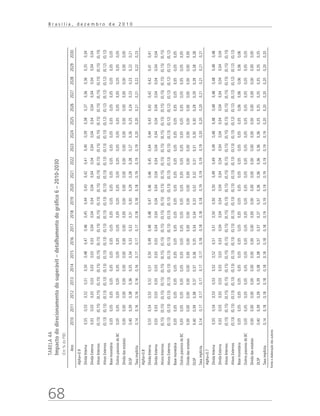 68
B r a s í l i a , d e z e m b r o d e 2 0 1 0
TABELA4A
Impactododirecionamentodosuperávit–detalhamentodográfico6–2010-2030
(Em%doPIB)
Ano201020112012201320142015201620172018201920202021202220232024202520262027202820292030
Alpha=0.9
DívidaInterna0,550,530,520,510,500,480,470,460,450,440,430,420,410,400,390,380,370,360,360,350,34
DívidaExterna0,030,030,030,030,030,030,030,040,040,040,040,040,040,040,040,040,040,040,040,040,04
AtivosInternos(0,15)(0,15)(0,15)(0,15)(0,15)(0,15)(0,15)(0,15)(0,15)(0,15)(0,15)(0,15)(0,15)(0,15)(0,15)(0,15)(0,15)(0,15)(0,15)(0,15)(0,15)
AtivosExternos(0,13)(0,13)(0,13)(0,13)(0,13)(0,13)(0,13)(0,13)(0,13)(0,13)(0,13)(0,13)(0,13)(0,13)(0,13)(0,12)(0,12)(0,12)(0,12)(0,12)(0,12)
Basemonetária0,050,050,050,050,050,050,050,050,050,050,050,050,050,050,050,050,050,050,050,050,05
OutrospassivosdoBC0,050,050,050,050,050,050,050,050,050,050,050,050,050,050,050,050,050,050,050,050,05
Dívidadasestatais0,000,000,000,000,000,000,000,000,000,000,000,000,000,000,000,000,000,000,000,000,00
DLSP0,400,390,380,360,350,340,330,320,310,300,290,280,280,270,260,250,240,230,230,220,21
Taxaimplícita0,140,160,160,160,160,170,170,170,180,180,180,190,190,190,200,200,210,210,220,220,23
Alpha=0.8
DívidaInterna0,550,540,530,520,510,500,490,480,480,470,460,460,450,440,440,430,430,420,420,410,41
DívidaExterna0,030,030,030,030,030,030,030,040,040,040,040,040,040,040,040,040,040,040,040,040,04
AtivosInternos(0,15)(0,15)(0,15)(0,15)(0,15)(0,15)(0,15)(0,15)(0,15)(0,15)(0,15)(0,15)(0,15)(0,15)(0,15)(0,15)(0,15)(0,15)(0,15)(0,15)(0,15)
AtivosExternos(0,13)(0,13)(0,13)(0,13)(0,13)(0,13)(0,13)(0,13)(0,13)(0,13)(0,13)(0,13)(0,13)(0,13)(0,13)(0,12)(0,12)(0,12)(0,12)(0,12)(0,12)
Basemonetária0,050,050,050,050,050,050,050,050,050,050,050,050,050,050,050,050,050,050,050,050,05
OutrospassivosdoBC0,050,050,050,050,050,050,050,050,050,050,050,050,050,050,050,050,050,050,050,050,05
Dívidadasestatais0,000,000,000,000,000,000,000,000,000,000,000,000,000,000,000,000,000,000,000,000,00
DLSP0,400,390,380,370,370,360,350,340,340,330,320,320,310,310,300,300,290,290,290,280,28
Taxaimplícita0,140,170,170,170,170,170,180,180,180,180,190,190,190,190,200,200,200,210,210,210,21
Alpha=0.7
DívidaInterna0,550,540,530,530,520,520,510,510,500,500,500,490,490,490,480,480,480,480,480,480,48
DívidaExterna0,030,030,030,030,030,030,030,040,040,040,040,040,040,040,040,040,040,040,040,040,04
AtivosInternos(0,15)(0,15)(0,15)(0,15)(0,15)(0,15)(0,15)(0,15)(0,15)(0,15)(0,15)(0,15)(0,15)(0,15)(0,15)(0,15)(0,15)(0,15)(0,15)(0,15)(0,15)
AtivosExternos(0,13)(0,13)(0,13)(0,13)(0,13)(0,13)(0,13)(0,13)(0,13)(0,13)(0,13)(0,13)(0,13)(0,13)(0,13)(0,12)(0,12)(0,12)(0,12)(0,12)(0,12)
Basemonetária0,050,050,050,050,050,050,050,050,050,050,050,050,050,050,050,050,060,060,060,060,06
OutrospassivosdoBC0,050,050,050,050,050,050,050,050,050,050,050,050,050,050,050,050,050,050,050,050,05
Dívidadasestatais0,000,000,000,000,000,000,000,000,000,000,000,000,000,000,000,000,000,000,000,000,00
DLSP0,400,390,390,390,380,380,370,370,370,370,360,360,360,360,360,350,350,350,350,350,35
Taxaimplícita0,140,180,180,180,180,180,180,180,190,190,190,190,190,190,190,200,200,200,200,200,20
Fonteeelaboraçãodosautores
 