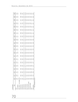 70
B r a s í l i a , d e z e m b r o d e 2 0 1 0
(Continuação)
Ano201020112012201320142015201620172018201920202021202220232024202520262027202820292030
DLSP0,400,380,370,360,350,330,320,310,310,300,290,280,280,270,270,260,260,260,250,250,25
Taxaimplícita0,140,150,150,160,160,170,170,180,180,190,190,200,200,210,210,220,220,230,230,230,24
Idemanterior+val.cambial=3%
DívidaInterna0,550,540,540,540,540,540,540,540,540,550,550,550,550,550,560,560,560,570,570,580,58
DívidaExterna0,030,030,030,030,030,030,030,030,030,030,030,030,030,030,030,030,030,030,030,030,03
AtivosInternos(0,15)(0,15)(0,15)(0,15)(0,15)(0,15)(0,15)(0,15)(0,15)(0,15)(0,15)(0,15)(0,15)(0,14)(0,14)(0,14)(0,14)(0,14)(0,14)(0,14)(0,14)
AtivosExternos(0,13)(0,14)(0,15)(0,16)(0,17)(0,18)(0,19)(0,19)(0,20)(0,20)(0,21)(0,22)(0,22)(0,23)(0,23)(0,23)(0,24)(0,24)(0,24)(0,25)(0,25)
Basemonetária0,050,050,050,050,050,050,050,050,050,050,050,050,050,050,050,050,050,050,050,050,05
OutrospassivosdoBC0,050,050,050,050,050,050,050,050,050,050,050,050,050,050,050,050,050,050,050,050,05
Dívidadasestatais0,000,000,000,000,000,000,000,000,000,000,000,000,000,000,000,000,000,000,000,000,00
DLSP0,400,390,380,370,360,350,340,340,330,330,320,320,320,320,310,310,310,310,310,320,32
Taxaimplícita0,140,160,160,170,170,170,180,180,190,190,190,200,200,200,210,210,210,210,220,220,22
Fonteeelaboraçãodosautores.
 