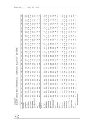 72
B r a s í l i a , d e z e m b r o d e 2 0 1 0
TABELA7A
Segundoexercíciocommudançacasada–detalhamentodográfico9–2010-2030
(Em%doPIB)
Ano201020112012201320142015201620172018201920202021202220232024202520262027202820292030
Selic=10%
DívidaInterna0,550,540,540,540,530,530,530,530,520,520,520,520,520,520,520,520,520,520,520,520,53
DívidaExterna0,030,030,030,030,030,030,030,040,040,040,040,040,040,040,040,040,040,040,040,040,04
AtivosInternos(0,15)(0,15)(0,16)(0,16)(0,16)(0,16)(0,16)(0,16)(0,16)(0,17)(0,17)(0,17)(0,17)(0,17)(0,17)(0,17)(0,17)(0,18)(0,18)(0,18)(0,18)
AtivosExternos(0,13)(0,14)(0,14)(0,15)(0,16)(0,16)(0,17)(0,17)(0,18)(0,18)(0,18)(0,19)(0,19)(0,20)(0,20)(0,20)(0,21)(0,21)(0,21)(0,22)(0,22)
Basemonetária0,050,050,050,050,050,050,050,050,050,050,050,050,050,050,050,050,050,050,050,050,05
OutrospassivosdoBC0,050,050,050,050,050,050,050,050,050,050,050,050,050,050,050,050,050,050,050,050,05
Dívidadasestatais0,000,000,000,000,000,000,000,000,000,000,000,000,000,000,000,000,000,000,000,000,00
DLSP0,400,390,380,370,360,350,340,330,320,320,310,300,300,290,290,280,280,280,280,270,27
Taxaimplícita0,140,160,160,160,170,170,170,180,180,190,190,190,200,200,200,210,210,220,220,220,22
Selic=9%
DívidaInterna0,550,540,530,520,510,500,490,480,470,460,450,450,440,430,430,420,410,410,400,390,39
DívidaExterna0,030,030,030,030,030,030,030,040,040,040,040,040,040,040,040,040,040,040,040,040,04
AtivosInternos(0,15)(0,15)(0,16)(0,16)(0,16)(0,16)(0,16)(0,16)(0,16)(0,16)(0,16)(0,17)(0,17)(0,17)(0,17)(0,17)(0,17)(0,17)(0,17)(0,17)(0,17)
AtivosExternos(0,13)(0,14)(0,14)(0,15)(0,16)(0,16)(0,17)(0,17)(0,18)(0,18)(0,18)(0,19)(0,19)(0,20)(0,20)(0,20)(0,21)(0,21)(0,21)(0,22)(0,22)
Basemonetária0,050,050,050,050,050,060,060,060,060,060,060,060,060,060,060,070,070,070,070,070,07
OutrospassivosdoBC0,050,050,050,050,050,050,050,050,050,050,050,050,050,050,040,040,040,040,040,040,04
Dívidadasestatais0,000,000,000,000,000,000,000,000,000,000,000,000,000,000,000,000,000,000,000,000,00
DLSP0,400,380,370,350,340,320,310,290,280,270,250,240,230,220,210,200,190,180,170,160,15
Taxaimplícita0,140,140,150,150,150,160,160,170,170,180,180,190,190,200,210,220,220,230,240,260,27
Selic=8%
DívidaInterna0,550,530,510,500,480,470,450,440,420,410,390,380,370,350,340,330,320,310,300,280,27
DívidaExterna0,030,030,030,030,030,030,030,030,040,040,040,040,040,040,040,040,040,040,040,040,04
AtivosInternos(0,15)(0,15)(0,15)(0,16)(0,16)(0,16)(0,16)(0,16)(0,16)(0,16)(0,16)(0,16)(0,16)(0,16)(0,17)(0,17)(0,17)(0,17)(0,17)(0,17)(0,17)
AtivosExternos(0,13)(0,14)(0,14)(0,15)(0,16)(0,16)(0,17)(0,17)(0,18)(0,18)(0,18)(0,19)(0,19)(0,20)(0,20)(0,20)(0,21)(0,21)(0,21)(0,22)(0,22)
Basemonetária0,050,050,050,060,060,060,070,070,070,070,070,070,080,080,080,080,080,080,080,080,08
OutrospassivosdoBC0,050,050,050,050,050,050,050,050,050,050,040,040,040,040,040,040,040,040,040,040,04
Dívidadasestatais0,000,000,000,000,000,000,000,000,000,000,000,000,000,000,000,000,000,000,000,000,00
DLSP0,400,380,360,340,320,300,280,260,240,220,200,190,170,150,140,120,100,090,080,060,05
Taxaimplícita0,140,130,130,140,140,140,150,150,160,170,170,180,190,200,220,240,260,290,320,370,44
Fonteeelaboraçãodosautores.
 