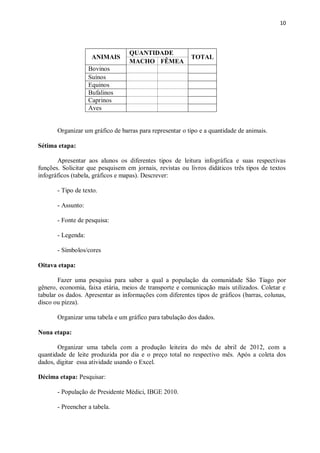 10
ANIMAIS
QUANTIDADE
TOTAL
MACHO FÊMEA
Bovinos
Suínos
Equinos
Bufalinos
Caprinos
Aves
Organizar um gráfico de barras para representar o tipo e a quantidade de animais.
Sétima etapa:
Apresentar aos alunos os diferentes tipos de leitura infográfica e suas respectivas
funções. Solicitar que pesquisem em jornais, revistas ou livros didáticos três tipos de textos
infográficos (tabela, gráficos e mapas). Descrever:
- Tipo de texto.
- Assunto:
- Fonte de pesquisa:
- Legenda:
- Símbolos/cores
Oitava etapa:
Fazer uma pesquisa para saber a qual a população da comunidade São Tiago por
gênero, economia, faixa etária, meios de transporte e comunicação mais utilizados. Coletar e
tabular os dados. Apresentar as informações com diferentes tipos de gráficos (barras, colunas,
disco ou pizza).
Organizar uma tabela e um gráfico para tabulação dos dados.
Nona etapa:
Organizar uma tabela com a produção leiteira do mês de abril de 2012, com a
quantidade de leite produzida por dia e o preço total no respectivo mês. Após a coleta dos
dados, digitar essa atividade usando o Excel.
Décima etapa: Pesquisar:
- População de Presidente Médici, IBGE 2010.
- Preencher a tabela.
 