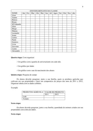 9
ANIVERSARINATES DA CLASSE
NOME Jan Fev Mar Abr Mai Jun Jul Agos Set Out Nov dez
Vitor
Taiane
Bianca
Bruno
Mª.Eduarda
Ellen
Diogo
Mateus
Leonardo
Joana
Carlos
Paulo
Gustavo
Livia
Geovana
Luana
Alexandre
Quarta etapa: Com organizar:
- Um gráfico com a quantia de aniversariante em cada mês.
- Um gráfico por idade.
- Um gráfico com o ano de nascimento dos alunos
Quinta etapa: Pesquisa de campo
Os alunos deverão pesquisar, junto a sua família, quais os produtos agrícolas que
cultivam em sua propriedade e fazer um comparativo de preços dos anos de 2011 e 2012.
Organizar tabela com os dados colhidos.
Exemplo
PRODUTOS AGRÍCOLA VALOR DO PRODUTO
2011 2012
Café
Tomate
Sexta etapa:
Os alunos deverão pesquisar, junto a sua família, quantidade de animais criados em sua
propriedade com coleta de dados.
Sexta etapa:
 