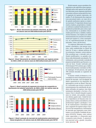Relativamente, poucos produtos far-
                                                                                                      macêuticos são específicos para equinos,
                                                                                                      inibindo ações mais agressivas da indús-
                                                                                                      tria fabricante neste segmento (preferem
                                                                                                      concentrar esforços na pecuária bovina).
                                                                                                      O segmento de equinos representa, em
                                                                                                      média, 4% do faturamento das empresas
                                                                                                      (este percentual tende a ser mais eleva-
                                                                                                      do quando analisamos apenas as empre-
                                                                                                      sas nacionais). É importante destacar que
                                                                                                      muitos criadores, proprietários e tratado-
                                                                                                      res utilizam no plantel medicamentos ori-




                                                                               Fonte: SINDAM (2010)
                                                                                                      ginalmente produzidos para outras espé-
  Figura 1 - Brasil: faturamento da indústria veterinária, de 2004 a 2009,
            em valores reais de 2009 deflacionado pelo IGP-DI                                         cies, destacando-se os produtos direci-
                                                                                                      onados para bovinos e, também, medica-
                                                                                                      mentos humanos. Isto implica em subdi-
                                                                                                      mensionamento do consumo de medica-
                                                                                                      mento por equinos (e, como consequên-
                                                                                                      cia, no superdimensionado de outros
                                                                                                      mercados, como o de bovinos).
                                                                                                           As empresas fabricantes de medica-
                                                                                                      mentos veterinários, com poucas exce-
                                                                                                      ções, estão estabelecidas no Brasil há
                                                                                                      mais de 10 anos e adotam políticas de
                                                                                                      investimentos bastante conservadoras.
                                                                                                      Elas acreditam que o mercado está so-
                                                                                                      frendo modificações e os grandes cria-


                                                                               Fonte: SINDAM (2010)
                                                                                                      dores estão diminuindo seus plantéis. Pa-
Figura 2 - Brasil: faturamento da indústria veterinária, por espécie animal,
                                                                                                      ralelamente, está ocorrendo a entrada de
   de 2004 a 2009, em valores reais de 2009 deflacionado pelo IGP-DI
                                                                                                      pequenos proprietários que buscam o ca-
                                                                                                      valo de lazer. Estudo realizado pela
                                                                                                      ESALQ para CNA estimou que a indús-
                                                                                                      tria de medicamentos veterinário no Bra-
                                                                                                      sil empregue 10 mil pessoas, das quais
                                                                                                      300 estariam alocadas ao segmento de
                                                                                                      equinos.
                                                                                                           O mesmo estudo já destacava a ne-
                                                                                                      cessidade de maior transparência do po-
                                                                                                      tencial do mercado, com divulgação de
                                                                                                      dados quantitativos da dimensão do
                                                                                                      agronegócio cavalo no Brasil. Para tan-
                                                                                                      to, é necessário que ocorra o correto di-
                                                                               Fonte: SINDAM (2010)




   Figura 3 - Brasil: evolução do segmento de animais de companhia no
                                                                                                      mensionamento da contribuição de pro-
faturamento da indústria veterinária, de 2004 a 2009, em valores reais de
                        2009 deflacionado pelo IGP-DI
                                                                                                      dutos utilizados em equinos, mas origi-
                                                                                                      nariamente destinados a bovinos e hu-
                                                                                                      manos. Este é o desafio lançado à quatro
                                                                                                      anos no estudo, sem grandes avanços
                                                                                                      nos últimos quatro anos. Ainda há tem-
                                                                                                      po e importância em buscara estas res-
                                                                                                      postas, basta o esforço da indústria e dos
                                                                                                      profissionais ligados a produção e ven-
                                                                                                      da de medicamentos veterinários para
                                                                                                      que o segmento de equinos atinja o mes-
                                                                                                      mo nível de transparência e informações
                                                                                                      de mercado que segmentos como rumi-
                                                                                                      nantes e aves já detém. Entidades de pes-
                                                                                                      quisa (ESALQ, Sinapse, entre outras)
                                                                               Fonte: SINDAM (2010)




                                                                                                      estão capacitadas e a disposição para
Figura 4 - Brasil: evolução do mercado de medicamentos veterinários por                               avançarem nesta direção. A equinocul-
  classe terapêutica, em valores reais de 2009 deflacionado pelo IGP-DI                               tura nacional seria a grande vencedora
                                                                                                      nesse processo.
 