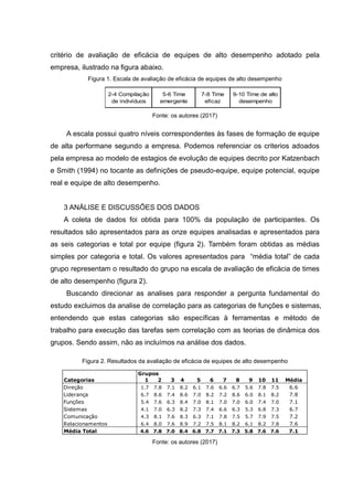 critério de avaliação de eficácia de equipes de alto desempenho adotado pela
empresa, ilustrado na figura abaixo.
Figura 1. Escala de avaliação de eficácia de equipes de alto desempenho
2-4 Compilação
de indivíduos
9-10 Time de alto
desempenho
5-6 Time
emergente
7-8 Time
eficaz
Fonte: os autores (2017)
A escala possui quatro níveis correspondentes às fases de formação de equipe
de alta performane segundo a empresa. Podemos referenciar os criterios adoados
pela empresa ao modelo de estagios de evolução de equipes decrito por Katzenbach
e Smith (1994) no tocante as definições de pseudo-equipe, equipe potencial, equipe
real e equipe de alto desempenho.
3 ANÁLISE E DISCUSSÕES DOS DADOS
A coleta de dados foi obtida para 100% da população de participantes. Os
resultados são apresentados para as onze equipes analisadas e apresentados para
as seis categorias e total por equipe (figura 2). Também foram obtidas as médias
simples por categoria e total. Os valores apresentados para “média total” de cada
grupo representam o resultado do grupo na escala de avaliação de eficácia de times
de alto desempenho (figura 2).
Buscando direcionar as analises para responder a pergunta fundamental do
estudo excluimos da analise de correlação para as categorias de funções e sistemas,
entendendo que estas categorias são específicas à ferramentas e método de
trabalho para execução das tarefas sem correlação com as teorias de dinâmica dos
grupos. Sendo assim, não as incluímos na análise dos dados.
Figura 2. Resultados da avaliação de eficácia de equipes de alto desempenho
Grupos
Categorias 1 2 3 4 5 6 7 8 9 10 11 Média
Direção 1.7 7.8 7.1 8.2 6.1 7.6 6.6 6.7 5.6 7.8 7.5 6.6
Liderança 6.7 8.6 7.4 8.6 7.0 8.2 7.2 8.6 6.0 8.1 8.2 7.8
Funções 5.4 7.6 6.3 8.4 7.0 8.1 7.0 7.0 6.0 7.4 7.0 7.1
Sistemas 4.1 7.0 6.3 8.2 7.3 7.4 6.6 6.3 5.3 6.8 7.3 6.7
Comunicação 4.3 8.1 7.6 8.3 6.3 7.1 7.8 7.5 5.7 7.9 7.5 7.2
Relacionamentos 6.4 8.0 7.6 8.9 7.2 7.5 8.1 8.2 6.1 8.2 7.8 7.6
Média Total 4.6 7.8 7.0 8.4 6.8 7.7 7.1 7.3 5.8 7.6 7.6 7.1
Fonte: os autores (2017)
 