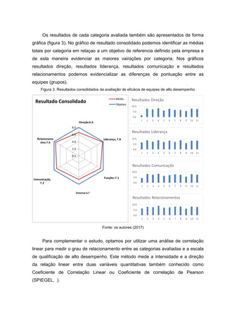 Os resultados de cada categoria avaliada também são apresentados de forma
gráfica (figura 3). No gráfico de resultado consolidado podemos identificar as médias
totais por categoria em relaçao a um objetivo de referencia definido pela empresa e
de esta maneira evidenciar as maiores vairações por categoria. Nos gráficos
resultados direção, resultados liderança, resultados comunicação e resultados
relacionamentos podemos evidencializar as diferenças de pontuação entre as
equipes (grupos).
Figura 3. Resultados consolidados da avaliação de eficácia de equipes de alto desempenho
0.1
Direção 6.6
Liderança, 7.8
Funções 7.1
Sistemas 6.7
Comunicação,
7.2
Relacioname
ntos 7.6
0.0
2.0
4.0
6.0
8.0
Resultado Consolidado
Média
Objetivo
0.0
5.0
10.0
1 2 3 4 5 6 7 8 9 10 11
Resultados Direção
0.0
5.0
10.0
1 2 3 4 5 6 7 8 9 10 11
Resultados Liderança
0.0
5.0
10.0
1 2 3 4 5 6 7 8 9 10 11
Resultados Comunicação
0.0
5.0
10.0
1 2 3 4 5 6 7 8 9 10 11
Resultados Relacionamentos
Fonte: os autores (2017)
Para complementar o estudo, optamos por utilizar uma análise de correlação
linear para medir o grau de relacionamento entre as categorias avaliadas e a escala
de qualificação de alto desempenho. Este método mede a intensidade e a direção
da relação linear entre duas variáveis quantitativas também conhecido como
Coeficiente de Correlação Linear ou Coeficiente de correlação de Pearson
(SPIEGEL, ).
 