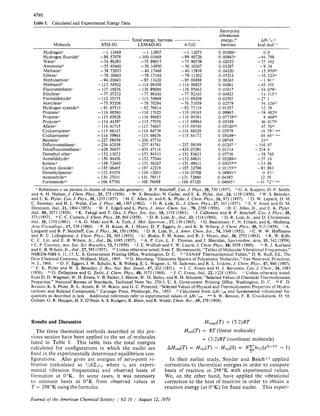 4798
Table I. Calculated and Experimental Energy Data
Zero-point
vibrational
r- Total energy, hartrees ----- energy,bb AHr’o,’’
Molecule STO-3G LEMAO-6G 4-31G hartrees kcal mol-‘
Hydrogena
Hydrogen fluorideb
Water”
Ammoniad
Methanee
Ethanef
Methylaminen
Methanolh
Fluorornethanet
Ethylene?
Formaldehydeh
Acetylene‘
Hydrogen cyanide”
Propane”
Propene0
Propynem
Allenep
Cyclopropaneq
Cyclopropener
Benzenes
Difluoromethanel
Tetrafluoromethane18
Dimethyl etheru
Acetaldehydew
Ketene=
Carbon dioxidey
Dimethylaminez
Acetonitrilem
Formamideau
-1.11669
-98.57078
-74.96293
-55.45400
-39.72653
-78.30603
-94.03043
-113.54502
-137.16836
-77.07232
-112.35375
-75.85208
-91,67515
-116,88580
-115.65828
-114.44397
-114.41715
-115.66147
-114.39944
-227.89059
-234.62559
-429.56857
-152.13072
-150.94456
-149.72440
-185.06465
-132.61078
-130.27031
-166.67760
-1.12807
-100.01668
-75.99017
-56.14950
-40.17468
-79.17104
-95.13420
-114.96508
-138.99086
-77,96240
-113.74949
-76.76284
-92.76814
-118.17025
-116.96683
-115.77078
-115.74607
-116.94739
-115.69476
-230.47734
-237.81761
-435.47116
-153.94333
-152.77044
-151,56247
-187.42218
-134.12003
-131.78515
-168.76699
-1.12673
-99.88726
-75,90739
-56.10247
-40.13938
-79.11562
-95.06888
-114.86925
-138.85662
-77,92103
-113.69209
-76.71059
-92.73118
-118,09345
-116,90381
-. 115.69964
-115.69540
-116.88029
-115.64172
-237.59189
-435.07291
-153.83633
-152.68631
-151.49411
-187.32796
-134.03708
-131.72660
-168.67320
0.01004~
0.00943cc
0.02052
0.03287
0.04320
0.07214
0.06243
0.04961
0.03817
0 04923
0.02567
0.02579
0.01557
0.09963
0.0773gdd
0.05389
0.05320dd
0.07879
0.05449ee
0.09748
0.03207‘f
0.01714
0.07736
0,0529800
0.03057dd
0.01155dd
0.08941hh
0.04393
0.04665z1
0.0
-64.789
-57.102
-9.34
-15.970kk
-16.523kh
-1.91“
-45.355
-54,079“
14,515kk
54.324kk
32.39
-27.1
-19.482kk
8.468kk
46.017kk
47.70hk
16 79‘’’mm
68.681’.mm
2 W
-104.97
-219.6
-39.745
-37.14
-13.86
-93.963
0.83‘1
22.58
-41.72“ rn’n
References a-aa pertain to choice of molecular geometry. B. P. Stoicheff, Can. J. Phys., 35,730 (1957). G. A. Kuipers, D. F. Smith,
and A. H. Nielsen, J. Chem. Phys., 25, 275 (1956). W. S. Benedict,
and E. K. Plyler, Can.J. Phys., 35, 1235(1957). f D. W. Lepard, D. M.
C. Sweeney, and H. L. Welsh, Can. J. Phys., 40, 1567 (1962). E. V. Ivash and D. M.
Dennison, ibid., 21, 1804 (1953). 1 H. C. Allen, Jr., and E. K. Plyler,
ibid., 80, 2673 (1958). J. Callomon and B. P. Stoicheff, Cm7.J. Pliys., 35,
373 (1957). D. R. Lide, Jr., and D. Christensen,
ibid., 35, 1374 (1961). *O. Bastiansen, F. N. Fritsch, and K. Hedberg,
Acta Crystallogr., 17, 538 (1964). ‘A.
Langseth and B. P. Stoicheff, Can.J. Phys., 34, 350 (1956). u. C. W. W. Hoffmann
and R. C. Lidingstone, J. Clzem.Phys., 21, 565 (1953). Lb R. W. Kilb,
C. C. Lin, and E. B. Wilson, Jr., ibid., 26, 1695 (1957). A. P. Cox, L. F. Thomas, and J. Sheridan, Spectrochim. Acta, 15, 542 (1959).
y C. P. Courtoy, Ann. SOC.Sci. Bruxelles, 73, 5 (1959). aa R. J. Kurland
and E. B. Wilson, Jr., ibid.,27,585 (1957). bb Unless otherwise noted, from T. Shimanouchi, “Tables of Molecular Vibrational Frequencies,”
NSRDS-NBS 6, 11, 17, U. S. Government Printing Office, Washington, D. C. cc “JANAF Thermochemical Tables,” D. R. Stull, Ed., The
Dow Chemical Company, Midland, Mich., 1965. dd G. Herzberg, “Electronic Spectra of Polyatomic Molecules,” Van Nostrand, Princeton.
N. J., 1966. ec D. F. Eggers, J. W. Schultz, K. B. Wiberg, E. L. Wagner, L. M. Jackman, and R. L. Erskine, J. C/iem.Pliys., 47, 946 (1967).
f f E. K. Plyler and W. S. Benedict, J. Res. Nut. Bur. Stand., 47, 202 (1951). gg J. C. Evans and H. J. Beriistein, Can. J. Clwm., 34, 1083
(1956). fi Unless otherwise noted,
from D. D. Wagman, W. H. Evans, V. B. Parker, I. Halow, W. M. Bailey, and R. H. Schumm, “Selected Values of Chemical Thermodynamic
Properties,” National Bureau of Standards, Technical Note No. 270-3, U. S. Government Printing Office, Washington, D. C. kk F. D.
Rossini, K. S. Pitzer, R. L. Arnett, R. M. Braun, and G. C. Pimentel, “Selected Values of Physical and Thermodynamic Properties of Hydro-
carbons and Related Compounds,” Carnegie Press, Pittsburgh, Pa., 1953. 11 Calculated from AHfo2ysand fundamental vibrational fre-
quencies as described in text. mm S. W. Benson, F. R. Cruickshank, D. M.
Golden, G. R. Haugen, H. E. O’Neal, A. S. Rodgers, R. Shaw, and R. Walsh, Chem. Rev., 69,279(1969).
W. S. Benedict, N. Gailar, and E. K. Plyler, ibid., 24, 1139(1956).
e H. C. Allen, Jr. and E. K. Plyler, J. Clzem.Phys., 26, 972 (1957).
n D. R. Lide, Jr., J. Chem. Phys., 27, 343 (1957).
W. F. Edge11and L. Parts, J. Amrr. Chem. SOC.,78, 2358 (1956).
K. Takagi and T. Oka, J. Phys. SOC.Jap., 18, 1174 (1963).
C. C. Costain, J. Chem.Phys., 29,864 (1958). 1L D. R. Lide, Jr., ibid., 33,1514 (1960).
PA. G. Maki and R. A. Toth, J. Mol. Spectrosc., 17, 136 (1965).
P. H. Kasai, R. J. Myers, D. F. Eggers, Jr., and K. B. Wiberg, J. C/iem. Pliys., 30, 512 (1959).
D. R. Lide, Jr., J. Amer. Chem. SOC.,74, 3548 (1952).
U. Blukis, P. H. Kasai, and R. J. Myers, ibid., 38, 2753 (1963).
J. E. Wollrab and V. W. Laurie, J. Cliem.Phys., 48, 5058 (1968).
hh G. Dellepiane and G. Zerbi, J. Chem. Phys., 48, 3573 (1968). J. C. Evans, ibid., 22, 1228 (1954).
Additional references refer to experimental values of AH~”nsa.
Results and Discussion
The three theoretical methods described in the pre-
vious section have been applied to the set of molecules
listed in Table I. This table lists the total energies
calculated for configurations in which the nuclei are
fixed in the experimentally determined equilibrium con-
figurations. Also given are energies of zero-point vi-
bration (calculated as i/2hZ;z~i,where vi are experi-
mental vibration frequencies) and observed heats of
formation at 0°K. In some cases, it was necessary
to estimate heats at 0°K from observed values at
T 298 OK using the formulas
In their earlier study, Snyder and Baschij2 applied
corrections to theoretical energies in order to compare
heats of reaction at 298°K with experimental values.
We, on the other hand, have applied the vibrational
correction to the heat of reaction in order to obtain a
reaction energy (at 0°K) for fixed nuclei. This experi-
Journal of the American Chemical Society 1 92:16 1 August 12, 1970
 
