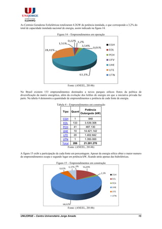 UNIJORGE – Centro Universitário Jorge Amado 15
As Centrais Geradoras Eolielétricas totalizaram 4.2GW de potência instalada, o que corresponde a 3,2% do
total de capacidade instalada nacional de energia, assim indicado na figura 14.
Figura 14 – Empreendimentos em operação
Fonte: (ANEEL, 2014b)
No Brasil existem 133 empreendimentos destinados a novos parques eólicos frutos da política de
diversificação da matriz energética, além da evolução dos leilões de energia em que a iniciativa privada faz
parte. Na tabela 4 demonstra a quantidade de empreendimentos e potência de cada fonte de energia.
Tabela 4 – Empreendimentos em construção
Tipo Quant
Potência
Outorgada (kW)
CGH 1 848
EOL 133 3.539.308
PCH 41 487.130
UHE 10 14.421.142
UTE 20 1.402.842
UTN 1 1.350.000
Total 206 21.201.270
Fonte: (ANEEL, 2014b)
A figura 15 exibi a participação de cada fonte em porcentagem. Apesar da energia eólica obter o maior numero
de empreendimentos ocupa o segundo lugar em potência kW, ficando atrás apenas das hidrelétricas.
Figura 15 – Empreendimentos em construção
Fonte: (ANEEL, 2014b)
 
