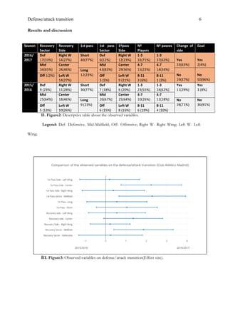 Defense/attack transition 6
Results and discussion
II. Figure2: Descriptive table about the observed variables.
Legend: Def- Defensive, Mid-Midfield; Off- Offensive; Right W- Right Wing; Left W- Left
Wing;
III. Figure3: Observed variables on defense/attack transition(Effect size).
Season Recovery
Sector
Recovery
Side
1st pass 1st pass
Sector
1ºpass
Side
Nº
Players
Nº passes Change of
side
Goal
2016/
2017
Def
17(33%)
Right W
14(27%)
Short
40(77%)
Def
6(12%)
Right W
12(23%)
1-3
33(71%)
1-3
37(63%) Yes
33(63%)
Yes
2(4%)Mid
34(65%)
Center
24(46%)
Mid
43(83%)
Center
29(56%)
4-7
15(23%)
4-7
14(34%)Long
12(23%) No
19(37%)
No
50(96%)
Off 1(2%) Left W
14(27%)
Off
3 (5%)
Left W
9 (21%)
8-11
3 (6%)
8-11
1 (3%)
2015/
2016
Def
9 (23%)
Right W
11(28%)
Short
30(77%)
Def
7 (18%)
Right W
6 (20%)
1-3
23(55%)
1-3
24(62%)
Yes
11(29%)
Yes
3 (8%)
Mid
25(64%)
Center
18(46%)
Mid
26(67%)
Center
25(64%)
4-7
10(26%)
4-7
11(28%)Long
9 (23%)
No
28(71%)
No
36(91%)Off
5 (13%)
Left W
10(26%)
Off
6 (15%)
Left W
8 (16%)
8-11
6 (19%)
8-11
4 (10%)
 