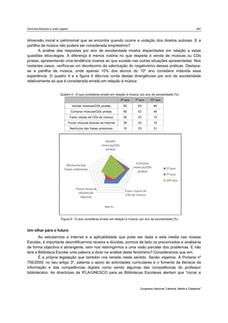 Hermínia Marques e José Lagarto                                                                                               487



dimensão moral e patrimonial que se encontra quando ocorre a violação dos direitos autorais. E a
partilha de música não poderá ser considerada empréstimo?
       A análise das respostas por ano de escolaridade mostra disparidades em relação a estas
questões ético-legais. A diferença é menos notória no que respeita à venda de músicas ou CDs
piratas, apresentando uma tendência inversa ao que sucede nas outras situações apresentadas. Nos
restantes casos, verifica-se um decréscimo da valorização do negativismo dessas práticas. Destaca-
se a partilha de música, onde apenas 10% dos alunos do 10º ano considera indevida essa
experiência. O quadro 4 e a figura 4 dão-nos conta destas divergências por ano de escolaridade
relativamente ao que é considerado errado em relação à música.


                         Quadro 4 - O que consideras errado em relação à música, por ano de escolaridade (%)
                                                                   5º ano    7º ano      10º ano
                                   Vender músicas/CDs piratas        60        63          64
                                  Comprar músicas/CDs piratas        60        52          46
                                  Fazer cópias de CDs de música      36        23          19
                              Trocar músicas através da Internet     36        23          10
                                  Nenhuma das frases anteriores      15        23          31




                                                                                                                   
                         Figura 6 - O que consideras errado em relação à música, por ano de escolaridade (%)


Um olhar para o futuro
       Ao estudarmos a Internet e a aplicabilidade que pode ser dada a este media nas nossas
Escolas, é importante desmitificarmos receios e dúvidas, pormos de lado os preconceitos e analisá-la
de forma objectiva e abrangente, sem nos restringirmos a uma visão parcelar dos problemas. E não
terá a Biblioteca Escolar uma palavra a dizer na análise deste fenómeno? Consideramos que sim.
       É a própria legislação que também nos remete neste sentido. Senão vejamos. A Portaria nº
756/2009, no seu artigo 3º, salienta o apoio às actividades curriculares e o fomento da literacia da
informação e das competências digitais como sendo algumas das competências do professor
bibliotecário. As directrizes da IFLA/UNESCO para as Bibliotecas Escolares alertam que “iniciar e



                                                                                 Congresso Nacional "Literacia, Media e Cidadania"
 