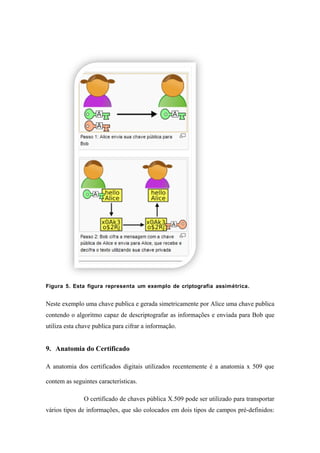 Figura 5. Esta figura representa um exemplo de criptografia assimétrica.


Neste exemplo uma chave publica e gerada simetricamente por Alice uma chave publica
contendo o algoritmo capaz de descriptografar as informações e enviada para Bob que
utiliza esta chave publica para cifrar a informação.


9. Anatomia do Certificado

A anatomia dos certificados digitais utilizados recentemente é a anatomia x 509 que

contem as seguintes características.

               O certificado de chaves pública X.509 pode ser utilizado para transportar
vários tipos de informações, que são colocados em dois tipos de campos pré-definidos:
 