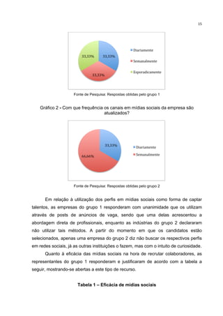  

15	
  

Diariamente	
  
33,33%	
  

33,33%	
  
Semanalmente	
  
Esporadicamente	
  

33,33%	
  

Fonte de Pesquisa: Respostas obtidas pelo grupo 1

Gráfico 2 - Com que frequência os canais em mídias sociais da empresa são
atualizados?
	
  

33,33%	
  
66,66%	
  

Diariamente	
  
Semanalmente	
  

Fonte de Pesquisa: Respostas obtidas pelo grupo 2

Em relação à utilização dos perfis em mídias sociais como forma de captar
talentos, as empresas do grupo 1 responderam com unanimidade que os utilizam
através de posts de anúncios de vaga, sendo que uma delas acrescentou a
abordagem direta de profissionais, enquanto as indústrias do grupo 2 declararam
não utilizar tais métodos. A partir do momento em que os candidatos estão
selecionados, apenas uma empresa do grupo 2 diz não buscar os respectivos perfis
em redes sociais, já as outras instituições o fazem, mas com o intuito de curiosidade.
Quanto à eficácia das mídias sociais na hora de recrutar colaboradores, as
representantes do grupo 1 responderam e justificaram de acordo com a tabela a
seguir, mostrando-se abertas a este tipo de recurso.
Tabela 1 – Eficácia de mídias sociais

	
  

 