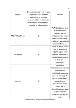  

16	
  

Em uma escala de 1 a 5, em que
Empresa

1 representa nada eficaz e 5

Justifique.

muito eficaz, a empresa
considera mídias sociais meios
eficientes para o recrutamento e
a seleção de colaboradores?
As Mídias Sociais ajuda
muito no processo
seletivo, pois os
AG2 Publicis Modem

5

candidatos estão sempre
conectados nas Mídias .
É a forma mais rápida de
captar profissionais.
Utilizar as mídias sociais
para recrutamento é
importante pela maior

Fixedby.us

4

rapidez e praticidade na
divulgação de vagas e
contato com os
candidatos.
Trabalhamos,
basicamente, com alunos
formandos ou
profissionais com pouco
tempo de mercado. Por
sermos uma empresa,

Incomum

5

razoavelmente,
conhecida no meio é
natural que a
disponibilidade de vagas
se dissemine com
rapidez dentro da nossa
rede.

Fonte de pesquisa: Pesquisa realizada nas empresas
	
  

 