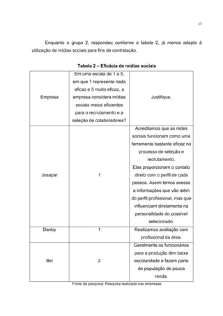  

17	
  

Enquanto o grupo 2, respondeu conforme a tabela 2, já menos adepto à
utilização de mídias sociais para fins de contratação.
Tabela 2 – Eficácia de mídias sociais
Em uma escala de 1 a 5,
em que 1 representa nada
eficaz e 5 muito eficaz, a
Empresa

empresa considera mídias

Justifique.

sociais meios eficientes
para o recrutamento e a
seleção de colaboradores?
Acreditamos que as redes
sociais funcionam como uma
ferramenta bastante eficaz no
processo de seleção e
recrutamento.
Elas proporcionam o contato
Josapar

1

direto com o perfil de cada
pessoa. Assim temos acesso
a informações que vão além
do perfil profissional, mas que
influenciam diretamente na
personalidade do possível
selecionado.

Danby

1

Realizamos avaliação com
profissional da área.
Geralmente os funcionários
para a produção têm baixa

Biri

2

escolaridade e fazem parte
de população de pouca
renda.

Fonte de pesquisa: Pesquisa realizada nas empresas

	
  

 