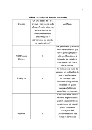  

19	
  

Tabela 3 – Eficácia de métodos tradicionais
Em uma escala de 1 a 5,
Empresa

em que 1 representa nada

Justifique.

eficaz e 5 muito eficaz, as
ferramentas citadas
anteriormente meios
eficientes para o
recrutamento e a seleção
de colaboradores?
Sim, pois temos que utilizar
todas as ferramentas que
temos para captação de
AG2 Publicis

5

Modem

talentos. Reforço que a
indicação é a mais forte,
mas aplicamos todas as
outras citadas.
As indicações e o uso de
cartazes em instituições de
ensino são formas de

Fixedby.us

4

recrutamento que
funcionam principalmente
nos casos em que se
busca perfis técnicos
específicos ou escassos.
Nosso mercado é limitado
na oferta de profissionais.
Existem poucas empresas
no segmento e é natural
que as pessoas se
conheçam. Nas

Incomum

5

Universidades que são
fontes de candidatos

	
  

 