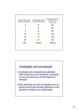 30
Dose no feto (mGy)
acima do background
Probabilidade de não
existir má-formação
Probabilidade de não
ocorrer câncer
(0-19 anos)
0 97 99.7
1 97 99.7
5 97 99.7
10 97 99.6
50 97 99.4
100 97 99.1
>100 Possível Mais alta
Irradiação pré-concepção
Irradiação pré-concepção das gônadas
NÃO mostra ter como resultado o aumento
no risco de câncer ou má-formação em
crianças
Esta afirmação provém de estudos com os
sobreviventes das bombas atômicas e com
pacientes tratados com radioterapia
 