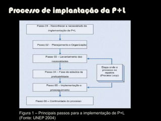 Processo de implantação da P+L




  Figura 1 – Principais passos para a implementação de P+L
  (Fonte: UNEP 2004)
 