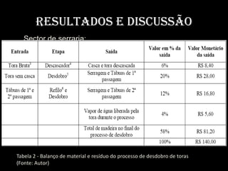 Resultados e Discussão
   Sector de serraria:




Tabela 2 - Balanço de material e resíduo do processo de desdobro de toras
(Fonte: Autor)
 