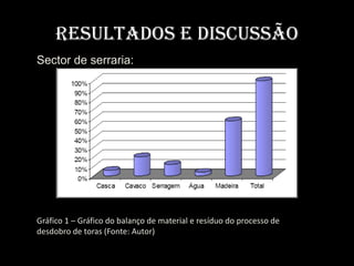 Resultados e Discussão
Sector de serraria:




Gráfico 1 – Gráfico do balanço de material e resíduo do processo de
desdobro de toras (Fonte: Autor)
 
