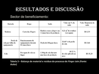 Resultados e Discussão
Sector de beneficiamento:




Tabela 3 – Balanço de material e resíduo do processo de Finger Join (Fonte:
Autor)
 