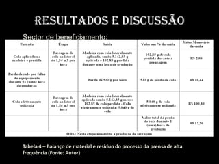Resultados e Discussão
Sector de beneficiamento:




Tabela 4 – Balanço de material e resíduo do processo da prensa de alta
frequência (Fonte: Autor)
 