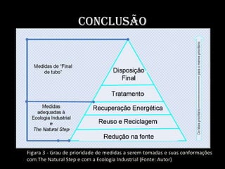 Conclusão




Figura 3 - Grau de prioridade de medidas a serem tomadas e suas conformações
com The Natural Step e com a Ecologia Industrial (Fonte: Autor)
 