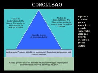 Conclusão
            Figura 4 -
            Proposta
            para a
            elevação do
            grau de
            sustentabili
            dade dos
            setores
            industriais
            (Fonte:
            Autor)
 