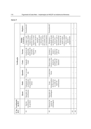 110


                                                                                                                                    Anexo 3
No do Localização
                                                                    Verificação
PCC    do PCC

                                                                                                     Medida
                       Quem            Onde          Quando          Como           Norma                              Registro
                                                                                                    Corretiva
 01      Ímã do      Operador de   Tubulação de     Uma vez por     Inspeção      Ausência de      Limpar o ímã      Formulário01
      recebimento    recebimento    recebimento        dia            visual       partículas    com pano limpo,
       de gordura                  de gordura no                                  metálicas de     inspecionar a
                                       térreo                                       tamanho      barreira metálica
                                                                                   superior a     seguinte a esse
                                                                                      2 cm       ponto e enviar o
                                                                                                      material
                                                                                                 encontrado para
                                                                                                   o laboratório,
                                                                                                  para este entrar
                                                                                                 em contato com
                                                                                                 os fornecedores
 02    Detector de   Operador de         Lona       A cada duas   Passar corpo    Acionar o          Bloquear a      Formulário02
        metal da     embalagem     transportadora      horas      de prova com    detector de     produção desde
       embalagem                     de biscoitos                   partícula       metal e       as últimas duas
                                     na saída do                   metálica de     rejeitar o        horas até o
                                       túnel de                    1,5 mm de       corpo de       momento que o
                                    resfriamento                    diâmetro         prova        funcionamento
                                                                                                   do detector de
                                                                                                    metal esteja
                                                                                                 correto e chamar
                                                                                                    técnico para
                                                                                                      ajustar o
                                                                                                                                              Figueiredo & Costa Neto – Implantação do HACCP na Indústria de Alimentos




                                                                                                    equipamento
 03        ...           ...             ...            ...            ...             ...              ...               ...
 04        ...           ...             ...            ...            ...             ...              ...               ...
 
