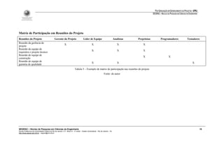PÓS-GRADUAÇÃO EM GERENCIAMENTO DE PROJETOS - UFRJ
                                                                                                                                                              SEGRAC – NÚCLEO DE PESQUISA EM CIÊNCIAS DA ENGENHARIA




Matriz de Participação em Reuniões do Projeto
Reuniões do Projeto                              Gerente do Projeto                      Líder de Equipe                            Analistas   Projetistas            Programadores                  Testadores
Reunião da gerência do
                                                               X                                     X                                 X            X
projeto
Reunião de equipe de
                                                                                                     X                                 X            X
requisitos e projeto técnico
Reunião de equipe de
                                                                                                                                                    X                           X
construção
Reunião de equipe de
                                                                                                     X                                 X                                                                     X
garantia de qualidade
                                                                             Tabela 5 – Exemplo de matriz de participação nas reuniões do projeto
                                                                                                                     Fonte: do autor




SEGRAC – Núcleo de Pesquisa em Ciências da Engenharia                                                                                                                                                                 18
Escola Politécnica da Universidade Federal do Rio de Janeiro -CT– Bloco A – 2º andar - Cidade Universitária – Rio de Janeiro – RJ
http://www.segrac.poli.ufrj.br – segrac@poli.ufrj.br
 