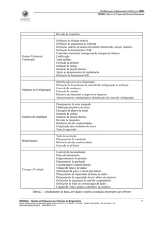 PÓS-GRADUAÇÃO EM GERENCIAMENTO DE PROJETOS - UFRJ
                                                                                                         SEGRAC – NÚCLEO DE PESQUISA EM CIÊNCIAS DA ENGENHARIA




                                                 Revisão de requisitos

                                                 Definição de solução técnica
                                                 Definição da arquitetura de software
                                                 Definição padrões de desenvolvimento (frameworks, design patterns)
                                                 Definição de ferramentas CASE
                                                 Controlar e monitorar cronograma de entregas de releases
   Projeto Técnico &                             Codificação
   Construção                                    Teste unitário
                                                 Correção de defeitos
                                                 Inspeção de código
                                                 Inspeção de projeto técnico
                                                 Apoio ao planejamento de implantação
                                                 Definição de ferramentas IDE

                                                 Identificação itens de configuração
                                                 Definição de ferramentas de controle da configuração de software
                                                 Controle de mudanças
   Gerência de Configuração
                                                 Controle de versões
                                                 Relatório de alterações e respectivos impactos
                                                 Armazenamento, manipulação e distribuição dos itens de configuração

                                                 Planejamento de teste integrado
                                                 Elaboração de planos de testes
                                                 Execução de planos de testes
                                                 Inspeção de código
   Garantia de Qualidade                         Inspeção de projeto técnico
                                                 Revisão de requisitos
                                                 Relatórios de não conformidades
                                                 Compilação dos resultados de testes
                                                 Teste de regressão

                                                 Teste de aceitação
                                                 Planejamento de instalação
   Homologação
                                                 Relatórios de não conformidades
                                                 Correção de defeitos

                                                 Controle da documentação
                                                 Plano de treinamento
                                                 Empacotamento do produto
                                                 Planejamento de produção
                                                 Customização e suporte técnico
                                                 Criação de bancos de dados
   Entrega e Produção
                                                 Otimização de query e stored procedures
                                                 Planejamento de capacidade de bases de dados
                                                 Planejamento de capacidade de servidores de arquivos
                                                 Definições de segurança da rede de computadores
                                                 Definições de links de comunicação de dados
                                                 Criação de contas, grupos e domínios de usuários
                 Tabela 2 – Detalhamento de fases, atividades e tarefas associadas em projetos de software


SEGRAC – Núcleo de Pesquisa em Ciências da Engenharia                                                                                                      7
Escola Politécnica da Universidade Federal do Rio de Janeiro -CT– Bloco A – 2º andar - Cidade Universitária – Rio de Janeiro – RJ
http://www.segrac.poli.ufrj.br – segrac@poli.ufrj.br
 