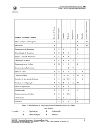 PÓS-GRADUAÇÃO EM GERENCIAMENTO DE PROJETOS - UFRJ
                                                                                                                      SEGRAC – NÚCLEO DE PESQUISA EM CIÊNCIAS DA ENGENHARIA




                                                                                                                                                                                                    Comitê de Direcionamento
                                                                                              Gerente de Projeto

                                                                                                                   Líder de Equipe




                                                                                                                                                             Programador
                                                                                                                                                Projetista




                                                                                                                                                                                     Testador
                                                                                                                                     Analista




                                                                                                                                                                           Cliente
        Produto, Evento ou Atividade

        Plano de Projeto & Cronograma                                                              X                    R                                                    R                      RA

        Orçamento                                                                                  X                                                                         R                      RA

        Levantamento de Requisitos                                                                  R                   C              C                                     R

        Especificação de Requisitos                                                                R                    R              R           A                         A

        Projeto Técnico & Arquitetura                                                               R                   C              R           A                          I

        Modelagem de Dados                                                                          R                   C              R           R            A             I

        Documentação do Produto                                                                     R              CX                    I         R              I          R

        Programação de Subsistemas                                                                                                                 R            C

        Plano de Testes                                                                             R                   R              C            S            S            I        X

        Teste de Software                                                                           R                   E            EX         EX               S         AI          X

        Revisões de Artefatos de Software                                                           R                   E            EX         EX               S            I        X

        Gerência de Configuração                                                                    R                   R              E           E            X          AI

        Plano de Implantação                                                                       R                    C              R            S                         I

        Homologação                                                                                R                     S              S           S                        X

        Empacotamento do Produto                                                                   R                    R               S       CX

        Treinamento                                                                                                     R              C                                     A

        Instalação                                                                                                     A               C           S                         R

                       Tabela 3 – Detalhamento de matriz de responsabilidades para projeto de software
                                                                        Fonte: do autor
Legenda:                  A            Aprovação                              I            Informação
                          E            Especificação                          R            Revisão

SEGRAC – Núcleo de Pesquisa em Ciências da Engenharia                                                                                                                                           9
Escola Politécnica da Universidade Federal do Rio de Janeiro -CT– Bloco A – 2º andar - Cidade Universitária – Rio de Janeiro – RJ
http://www.segrac.poli.ufrj.br – segrac@poli.ufrj.br
 