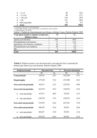 •     >2a5                                                                           86              18,5
     •     > 5 a 10                                                                       80              17,2
     •     > 10 a 20                                                                     142              30,5
     •     > 20                                                                          121              26,0
     •     Não respondeu                                                                  30               6,5
     •     Total                                                                         465             100,0
* O total pode variar devido a valores ignorados.
** Classificação segundo o critério Brasil (Bens e escolaridade do chefe da família).
*** Salário Mínimo = R$ 240,00.
Tabela 2: Padrão de relacionamento nos últimos s últimos 5 anos. Distrito Federal, 2003
 Com quem manteve relações sexuais nos               Nº                    %
             últimos 5 anos:
Apenas com homens                                  325                    69,9
Principalmente com homens                            71                   15,3
Igualmente com homens e mulheres                     34                    7,3
Principalmente com mulheres                          28                    6,0
NR                                                    7                    1,5
Total                                              465                   100,0




Tabela 3. Práticas sexuais e uso do preservativo com parceiro fixo e ocasional de
homens que fazem sexo com homens. Distrito Federal, 2003.

      Práticas Sexuais                             Parceiro Fixo                         Parceiro Ocasional
                                                  Nº             %                        Nº            %
Com proteção                                    58/235          24,7                    142/299        47,5

Desprotegida                                   177/235                    75,3          157/299        52,5

Sexo oral com proteção                          50/215                    23,3          125/255        49,0

Sexo oral sem proteção                         165/215                    76,7          130/255        51,0

     • com ejaculação                           87/215                    40,5          32/255         12,5

     • sem ejaculação                          158/215                    73,5          130/255        51,0

Sexo anal com proteção                         119/227                    52,4          221/291        75,9

Sexo anal sem proteção                         108/227                    47,6          70/291         24,0

     • com ejaculação                           86/227                    37,9          39/291         13,4

     • sem ejaculação                          103/227                    45,4          68/291         23,4
 