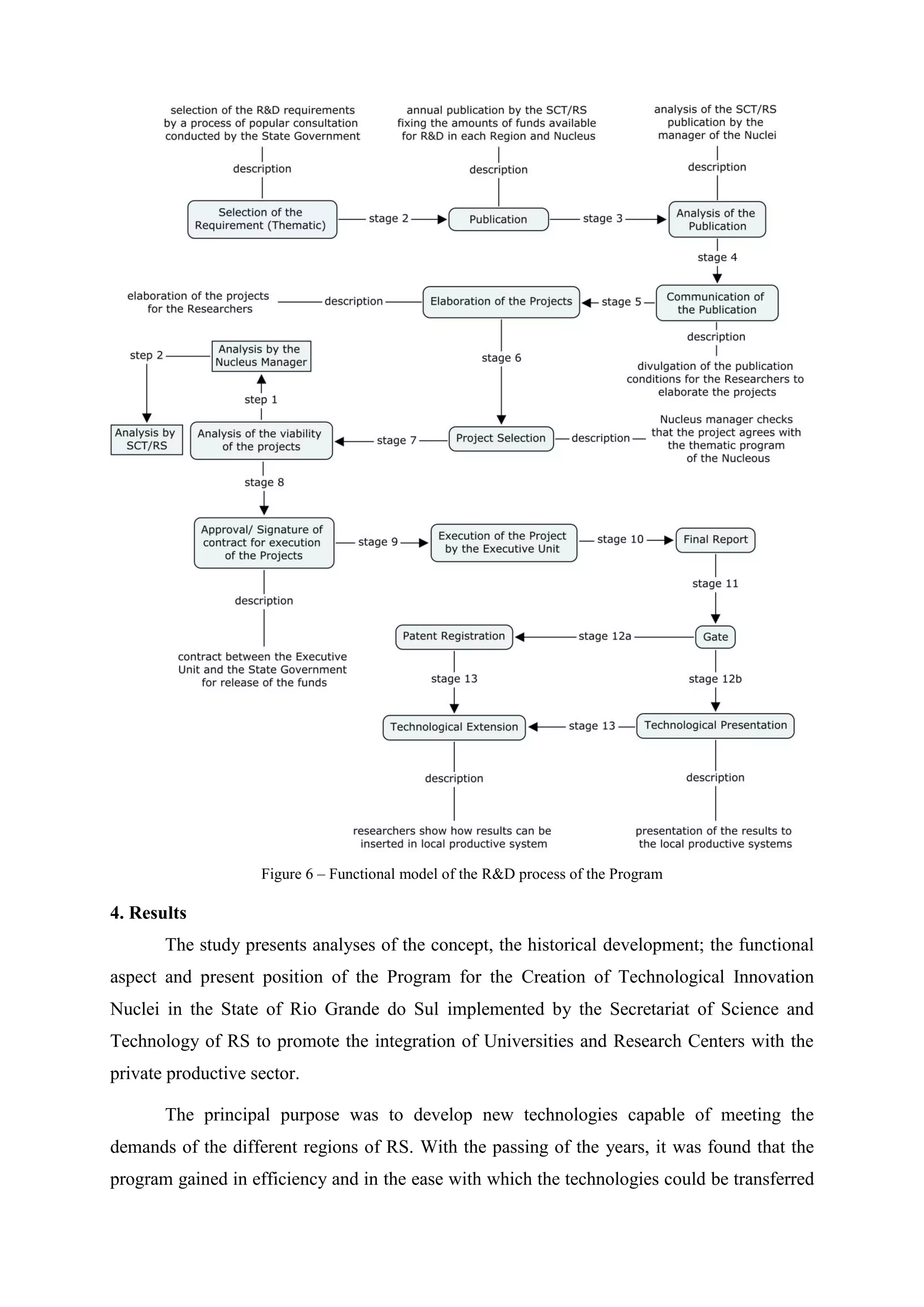 Figure 6 – Functional model of the R&D process of the Program

4. Results
       The study presents analyses of the concept, the historical development; the functional
aspect and present position of the Program for the Creation of Technological Innovation
Nuclei in the State of Rio Grande do Sul implemented by the Secretariat of Science and
Technology of RS to promote the integration of Universities and Research Centers with the
private productive sector.

       The principal purpose was to develop new technologies capable of meeting the
demands of the different regions of RS. With the passing of the years, it was found that the
program gained in efficiency and in the ease with which the technologies could be transferred
 