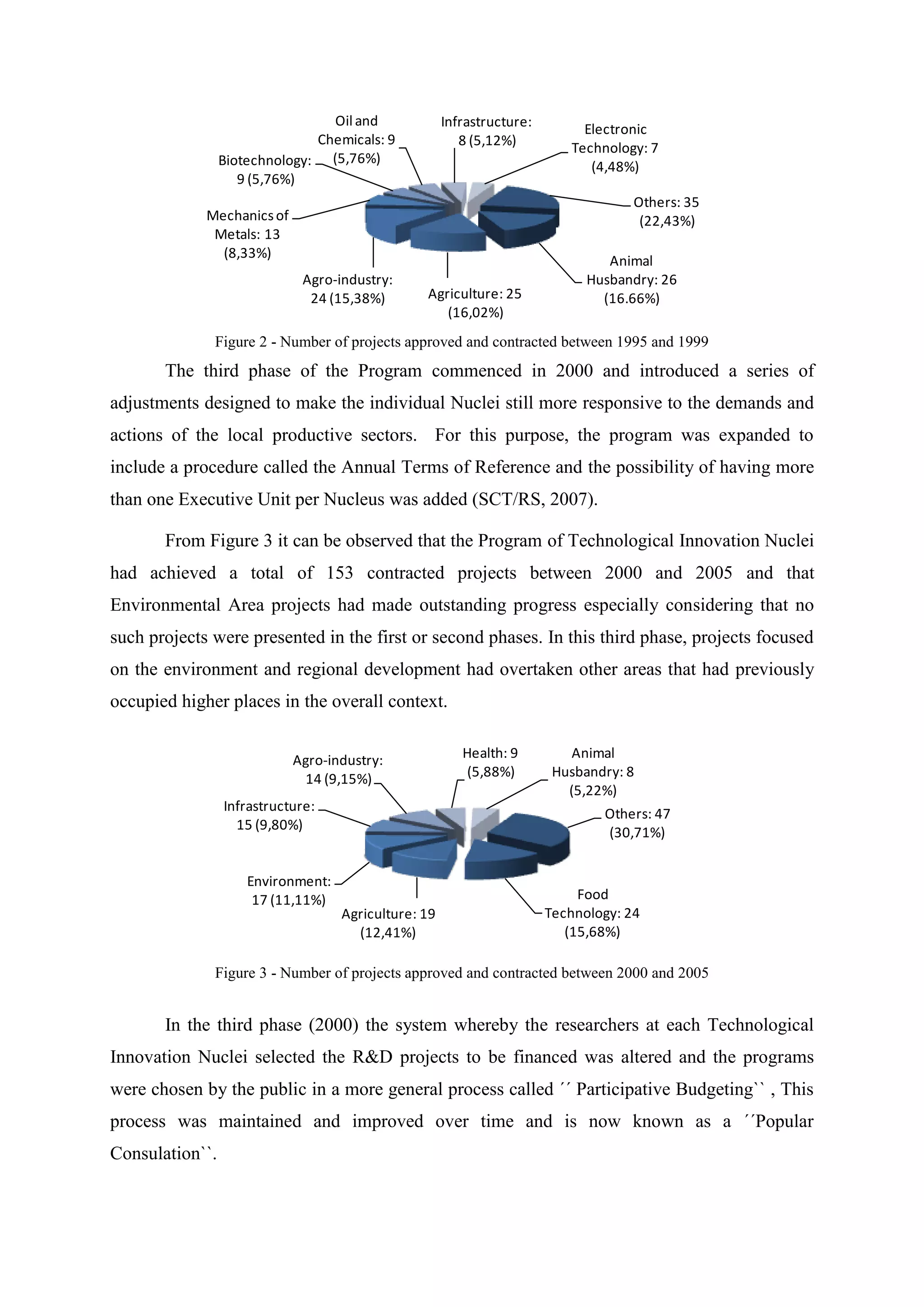 Oil and              Infrastructure:        Electronic
                               Chemicals: 9              8 (5,12%)         Technology: 7
                 Biotechnology: (5,76%)                                       (4,48%)
                    9 (5,76%)
                                                                                     Others: 35
             Mechanics of                                                             (22,43%)
              Metals: 13
               (8,33%)
                                                                                 Animal
                             Agro-industry:                                   Husbandry: 26
                              24 (15,38%)        Agriculture: 25                (16.66%)
                                                    (16,02%)
              Figure 2 - Number of projects approved and contracted between 1995 and 1999
       The third phase of the Program commenced in 2000 and introduced a series of
adjustments designed to make the individual Nuclei still more responsive to the demands and
actions of the local productive sectors. For this purpose, the program was expanded to
include a procedure called the Annual Terms of Reference and the possibility of having more
than one Executive Unit per Nucleus was added (SCT/RS, 2007).

       From Figure 3 it can be observed that the Program of Technological Innovation Nuclei
had achieved a total of 153 contracted projects between 2000 and 2005 and that
Environmental Area projects had made outstanding progress especially considering that no
such projects were presented in the first or second phases. In this third phase, projects focused
on the environment and regional development had overtaken other areas that had previously
occupied higher places in the overall context.


                            Agro-industry:               Health: 9          Animal
                             14 (9,15%)                  (5,88%)         Husbandry: 8
                                                                           (5,22%)
                 Infrastructure:
                                                                                Others: 47
                   15 (9,80%)
                                                                                (30,71%)


                     Environment:
                      17 (11,11%)                                            Food
                                    Agriculture: 19                     Technology: 24
                                      (12,41%)                             (15,68%)

              Figure 3 - Number of projects approved and contracted between 2000 and 2005


       In the third phase (2000) the system whereby the researchers at each Technological
Innovation Nuclei selected the R&D projects to be financed was altered and the programs
were chosen by the public in a more general process called ´´ Participative Budgeting`` , This
process was maintained and improved over time and is now known as a ´´Popular
Consulation``.
 