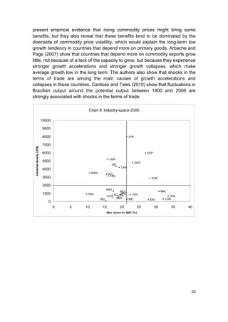 present empirical evidence that rising commodity prices might bring some
benefits, but they also reveal that these benefits tend to be dominated by the
downside of commodity price volatility, which would explain the long-term low
growth tendency in countries that depend more on primary goods. Arbache and
Page (2007) show that countries that depend more on commodity exports grow
little, not because of a lack of the capacity to grow, but because they experience
stronger growth accelerations and stronger growth collapses, which make
average growth low in the long term. The authors also show that shocks in the
terms of trade are among the main causes of growth accelerations and
collapses in these countries. Cardoso and Teles (2010) show that fluctuations in
Brazilian output around the potential output between 1900 and 2008 are
strongly associated with shocks in the terms of trade.

                                             Chart 9: Industry-space 2000

                            10000

                             9000

                             8000                                         JPN


                             7000
 Industrial density (US$)




                             6000                                                     SGP

                                                             USA
                             5000                                               GER
                                                              HIC
                                                                    CAN
                             4000
                                                 NRW         NTL
                                                              FRC
                             3000                                                       KOR

                             2000
                                                          ARG
                                                                   MEX                           MAL
                             1000            SAU                    VNZ
                                                              LAC CHL     TUR
                                                           BRA                                        THA
                                                       IND      SAR     MIC                        CHN
                                                                                       IDN
                                0
                                    0   5   10          15          20           25         30         35   40
                                                          Man. share on GDP (% )




                                                                                                             10
 