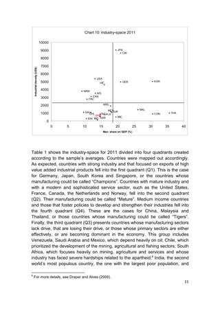 Chart 10: Industry-space 2011

                               10000

                                9000                                     JPN
                                                                            CIN

                                8000

                                7000
    Industrial density (US$)




                                6000
                                                         USA
                                5000                                         GER                    KOR
                                                           HIC

                                4000           NRW
                                                        NTL
                                                      CAN
                                3000                FRC

                                2000                            ARG

                                                                 MEX                     MAL
                                                SAU                 TUR
                                1000              CHL       VNZ PLA                                 CHN        THA
                                                          BRA
                                                                       MIC
                                                    IDN IND SAR
                                   0
                                       0   5   10          15           20          25         30         35         40
                                                               Man. share on GDP (% )




Table 1 shows the industry-space for 2011 divided into four quadrants created
according to the sample’s averages. Countries were mapped out accordingly.
As expected, countries with strong industry and that focused on exports of high
value added industrial products fell into the first quadrant (Q1). This is the case
for Germany, Japan, South Korea and Singapore, or the countries whose
manufacturing could be called “Champions”. Countries with mature industry and
with a modern and sophisticated service sector, such as the United States,
France, Canada, the Netherlands and Norway, fell into the second quadrant
(Q2). Their manufacturing could be called “Mature”. Medium income countries
and those that foster policies to develop and strengthen their industries fell into
the fourth quadrant (Q4). These are the cases for China, Malaysia and
Thailand, or those countries whose manufacturing could be called “Tigers”.
Finally, the third quadrant (Q3) presents countries whose manufacturing sectors
lack drive, that are losing their drive, or those whose primary sectors are either
effectively, or are becoming dominant in the economy. This group includes
Venezuela, Saudi Arabia and Mexico, which depend heavily on oil; Chile, which
prioritized the development of the mining, agricultural and fishing sectors; South
Africa, which focuses heavily on mining, agriculture and services and whose
industry has faced severe hardships related to the apartheid;8 India, the second
world’s most populous country, the one with the largest poor population, and

8
    For more details, see Draper and Alves (2009).
                                                                                                                      11
 